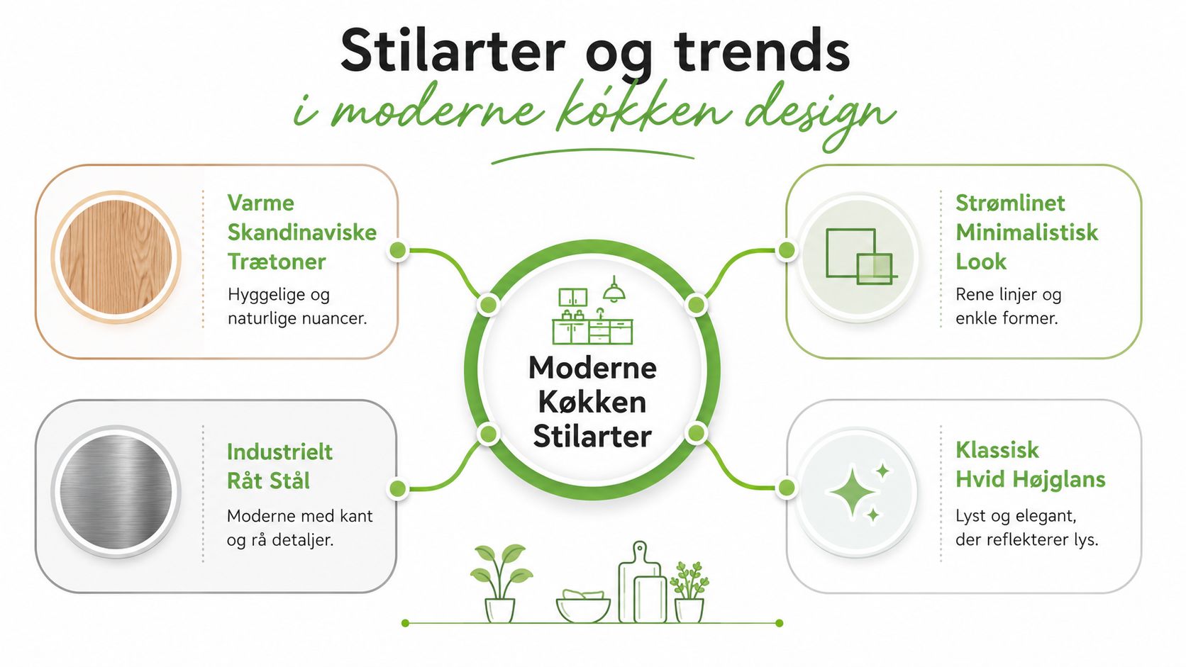 En infografik der viser fire populære stilarter og trends inden for moderne køkkendesign med illustrationer.