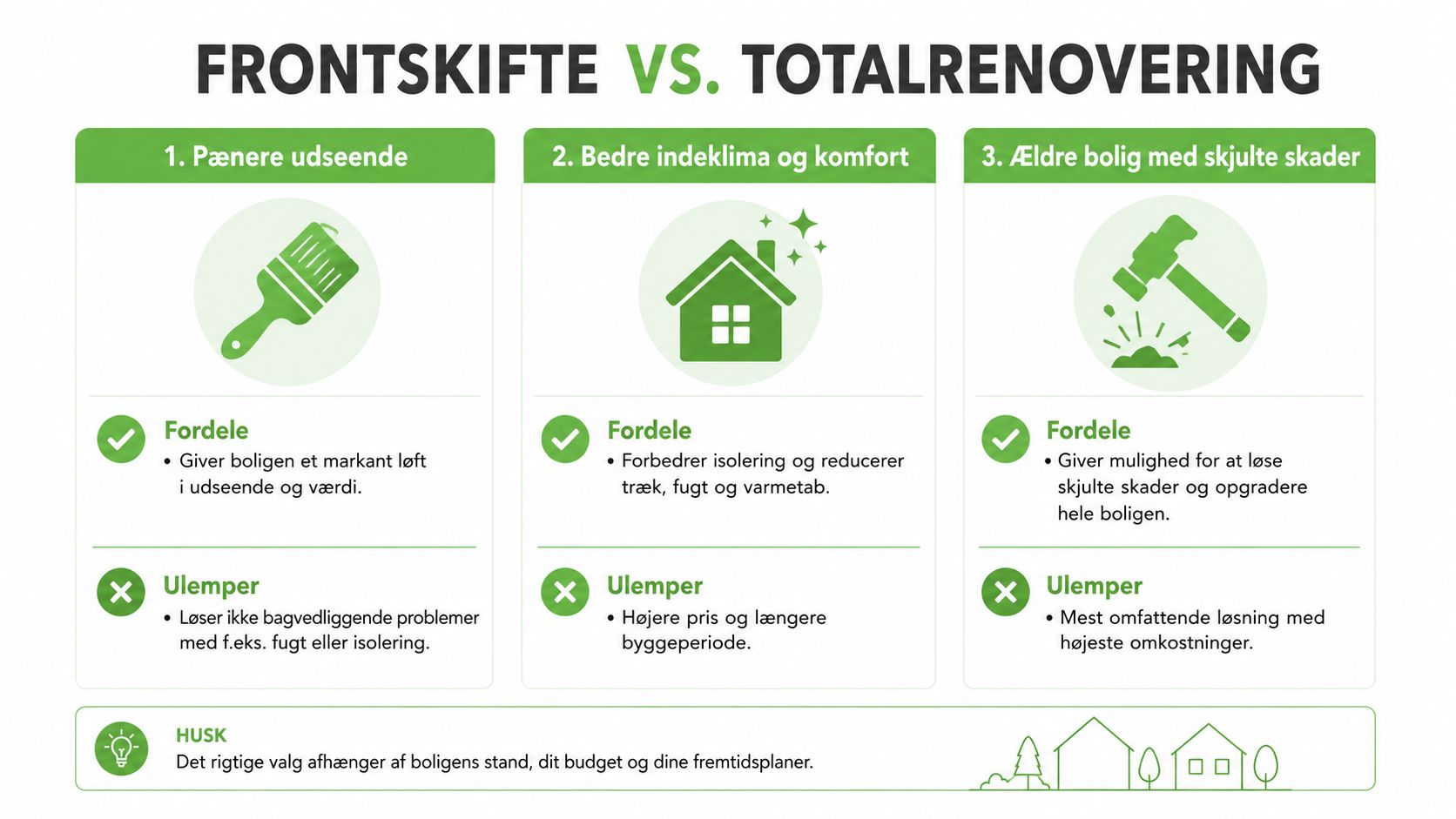 En infografik der sammenligner fordele og ulemper ved henholdsvis frontskifte og totalrenovering af en bolig.