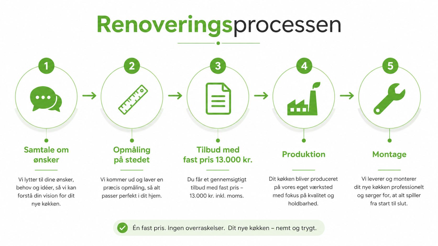 En infografik der viser de fem trin i køkkenrenoveringsprocessen fra første samtale til den endelige montage.