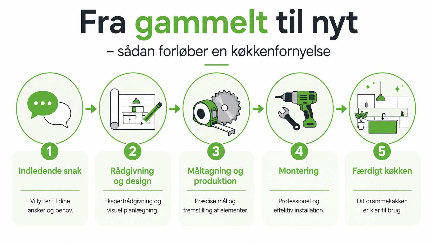 En procesgrafik der viser de fem trin fra indledende snak til et færdigt køkkenfornyelsesprojekt.