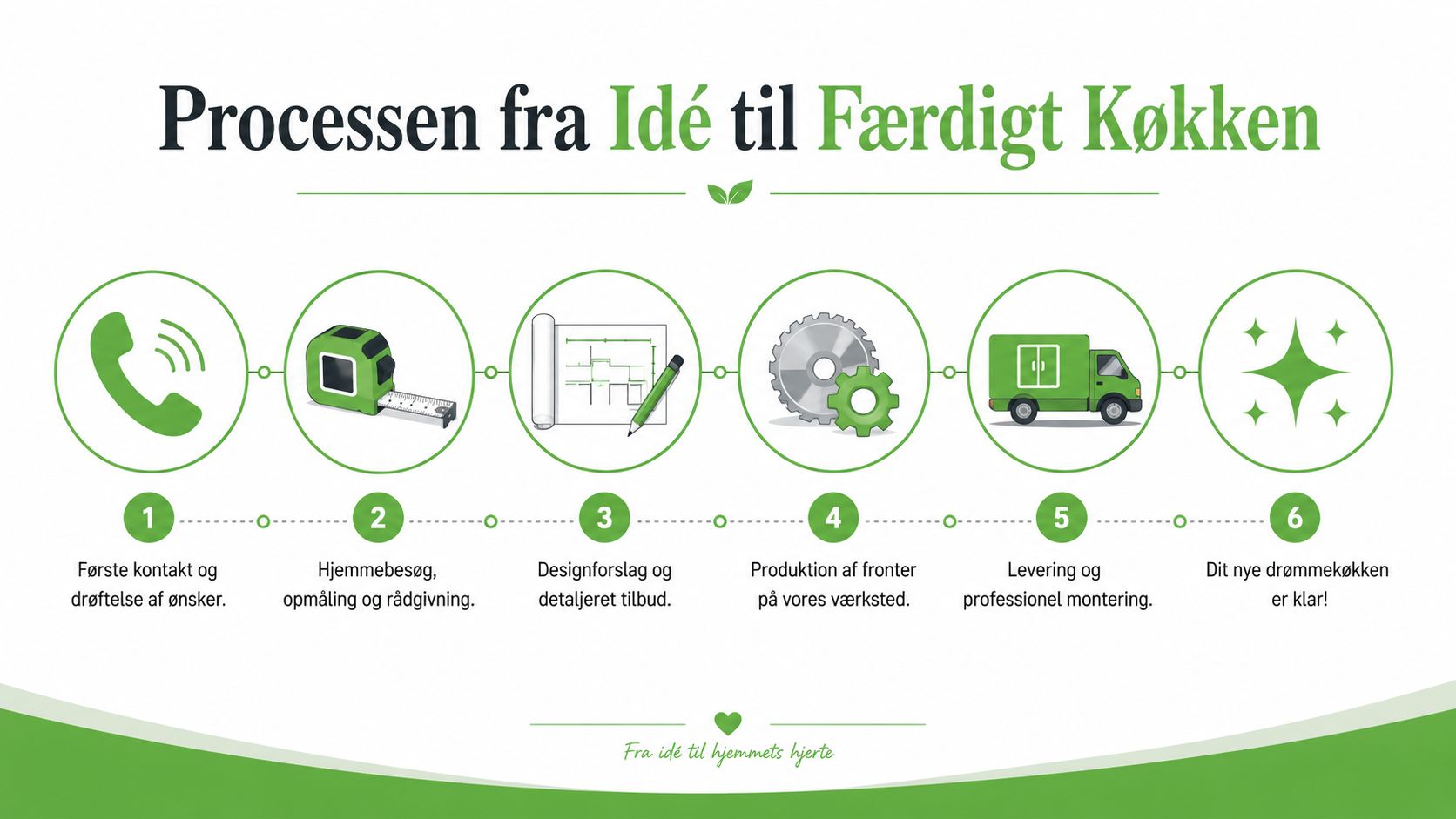 En infografik der viser de seks trin i processen fra den første idé til et færdigt køkken.