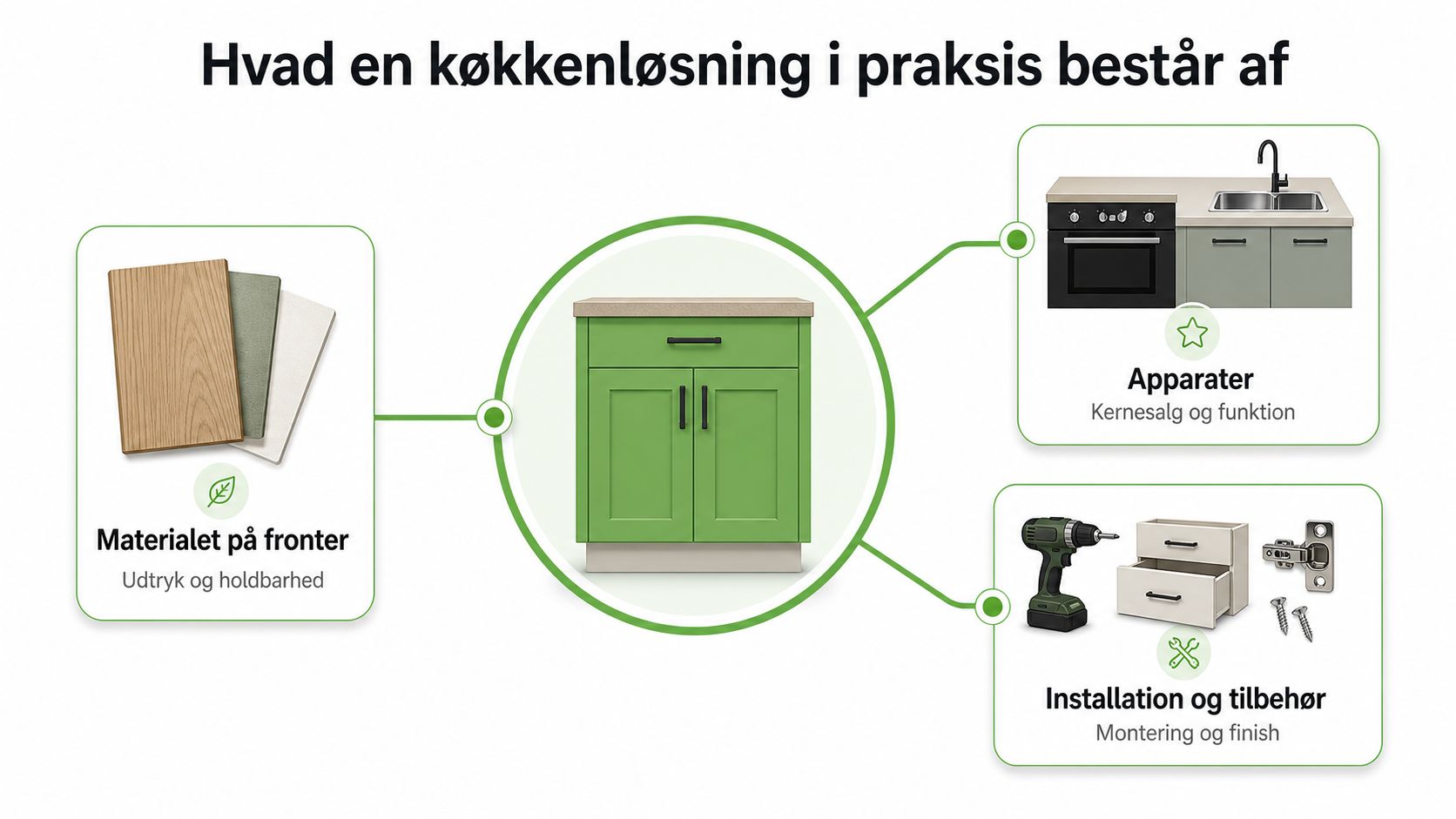 En infografik der viser tre hovedelementer i en køkkenløsning: materialevalg til fronter, apparater samt installation og tilbehør.