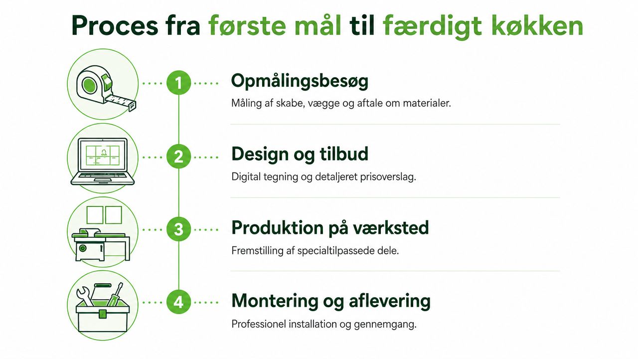 En grafisk procesoversigt fra første opmåling til det færdige køkken med fire enkle trin.