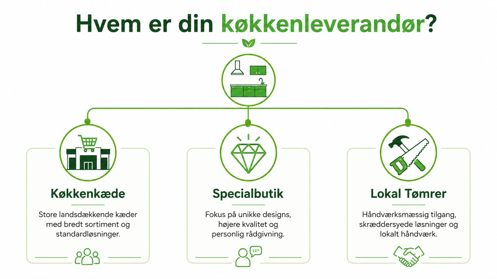 En oversigt der viser tre forskellige typer af køkkenleverandører: køkkenkæder, specialbutikker og lokale tømrere med tilhørende beskrivelser.