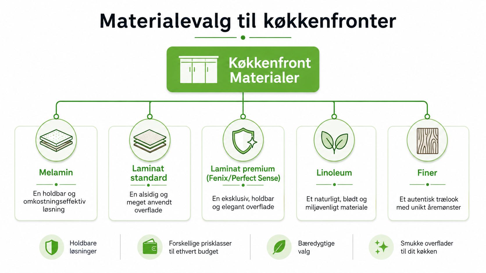 En infografik der viser de forskellige materialevalg til køkkenfronter, herunder melamin, laminat, linoleum og finer.
