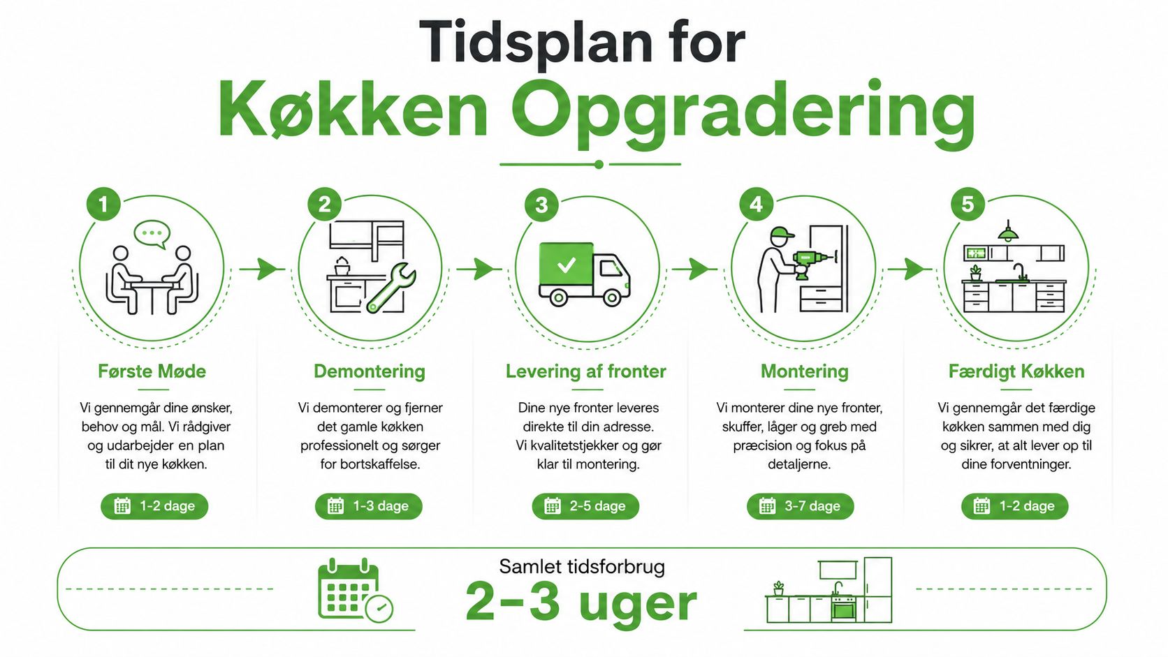 En tidsplan for en køkkenopgradering opdelt i fem trin fra første møde til et færdigt køkken.