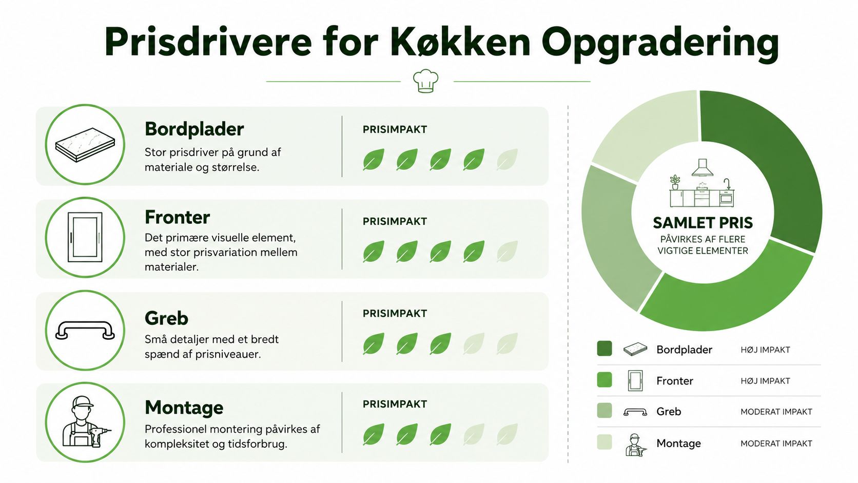 Infografik der viser de primære prisfaktorer ved en køkkenopgradering, herunder bordplader, fronter, greb og professionel montage.