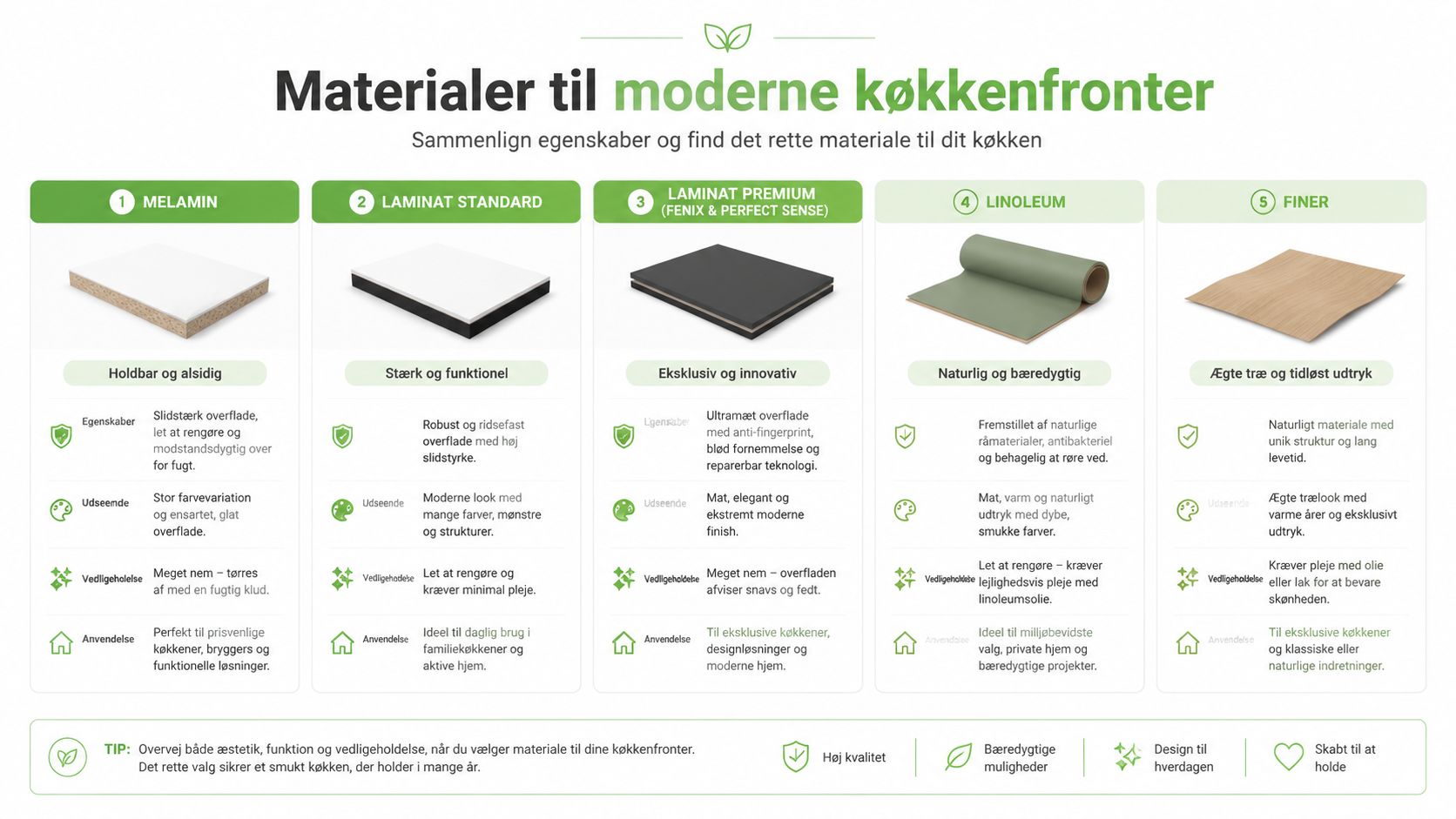 En sammenlignende oversigt over fem forskellige materialer til moderne køkkenfronter, inklusive melamin, laminat, linoleum og finer.