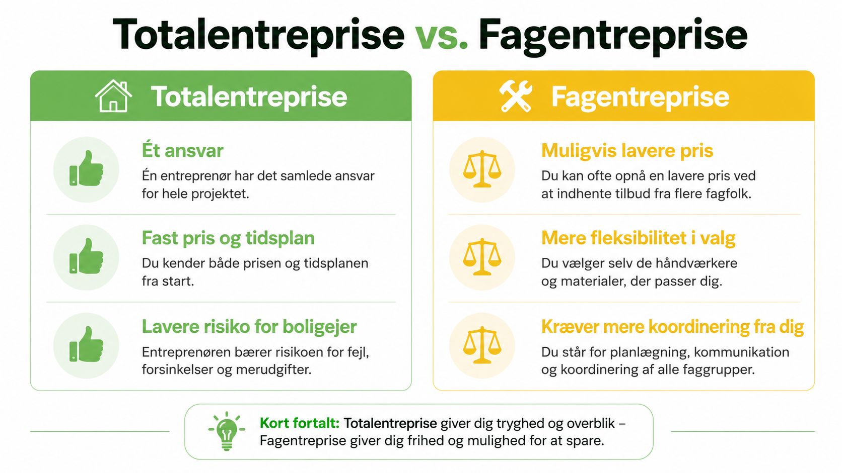 En sammenligningsgrafik der viser fordele ved totalentreprise kontra fagentreprise i forbindelse med byggeprojekter og boligrenovering.