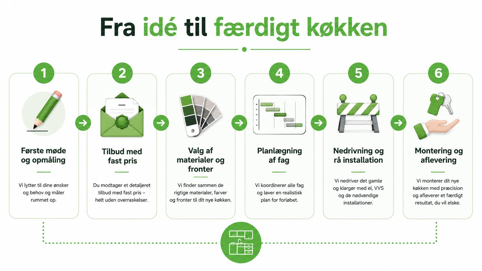 En infografik i seks trin, der viser processen for totalentreprise ved køkkenrenovering fra idé til færdigt køkken.