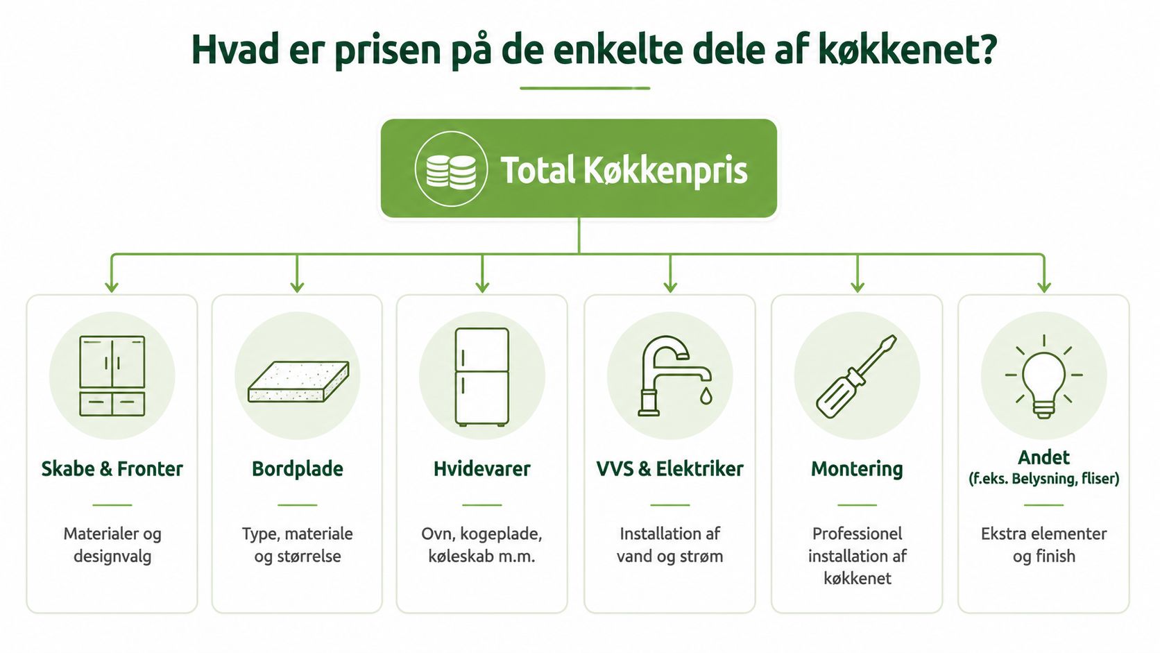 Infografik der viser de forskellige prisfaktorer, som udgør den samlede pris for et nyt køkken.
