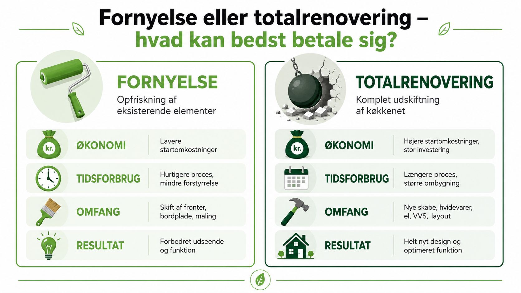 En sammenligning af fornyelse og totalrenovering af køkkenet, der viser fordele og ulemper ved de to muligheder.