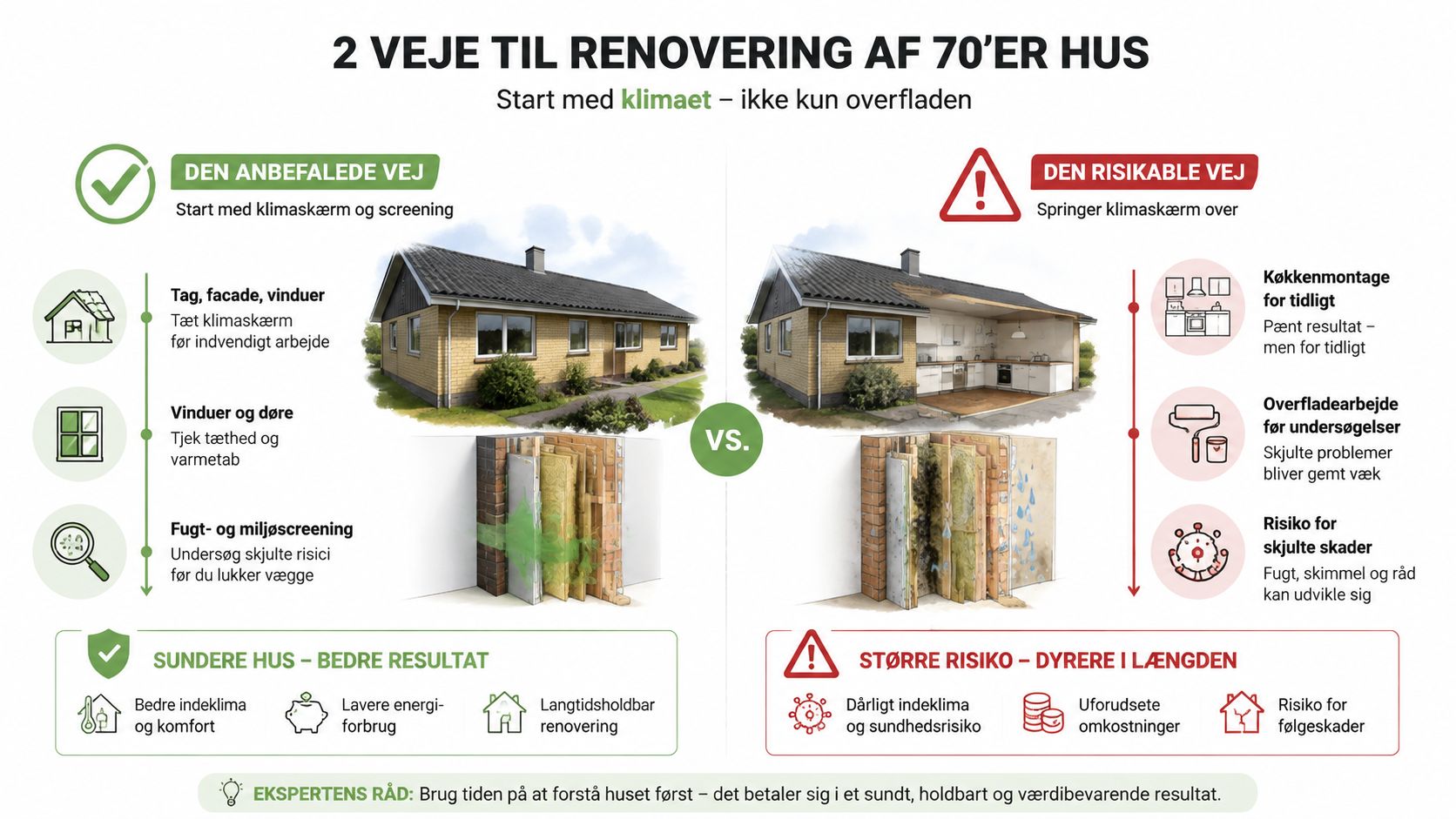 En infografik der viser to metoder til renovering af et 70'er hus, hvor klimaskærmen prioriteres først.