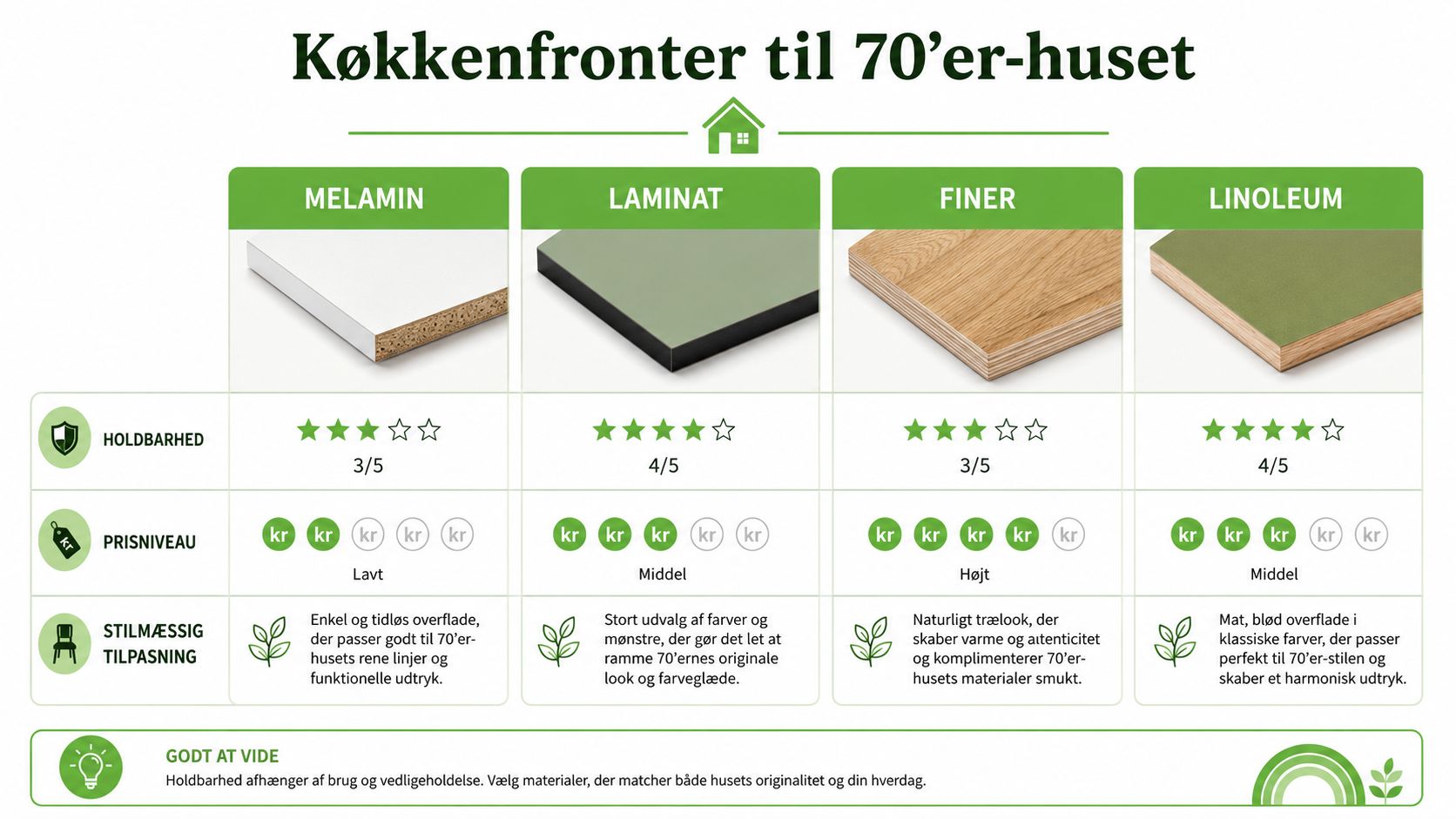 Sammenligning af køkkenfronter til 70'er-huse med fokus på holdbarhed, prisniveau og stilmæssig tilpasning for forskellige materialer.