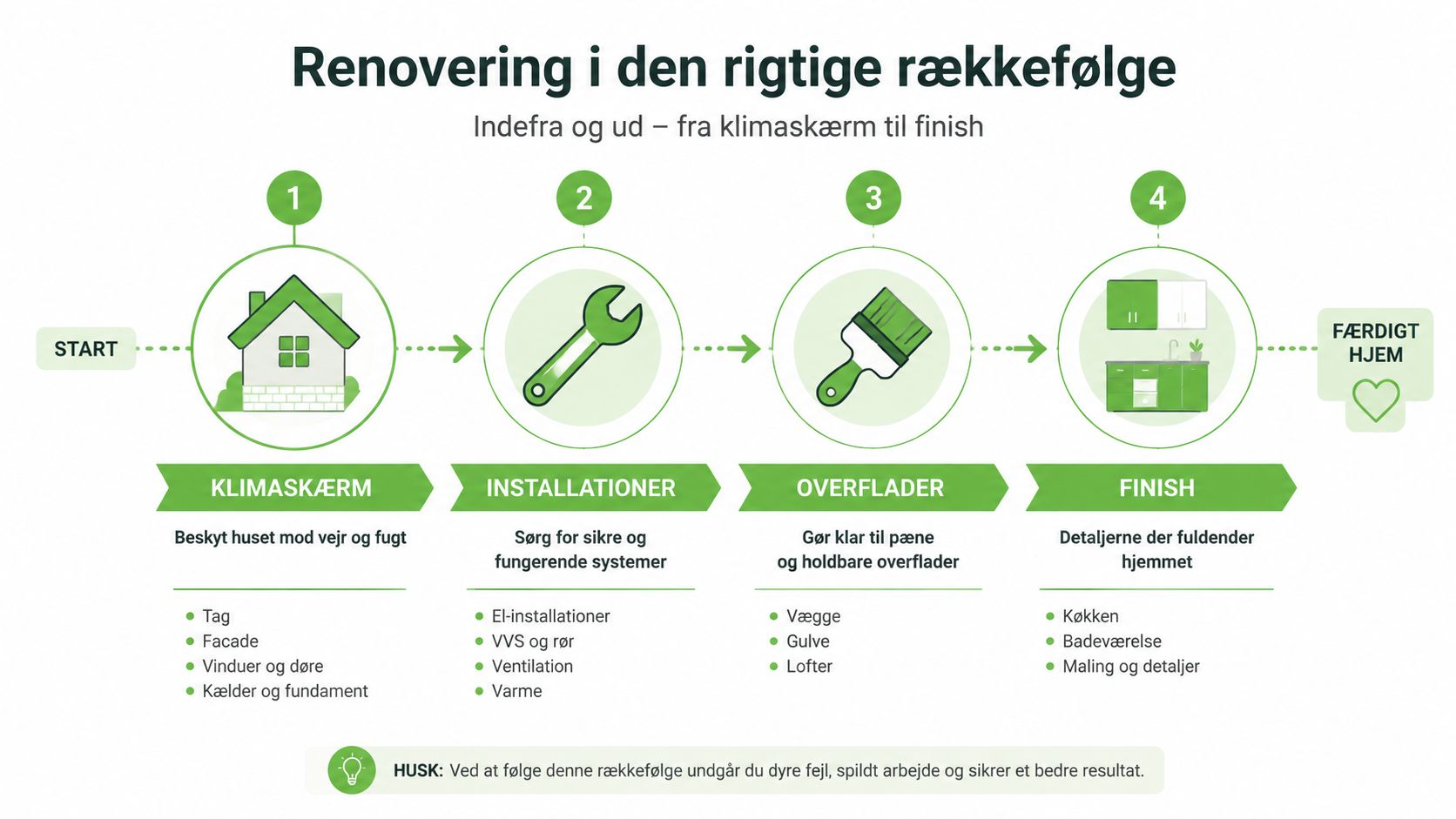 En infografik der viser den korrekte rækkefølge for renovering af et 70'er hus trin for trin.