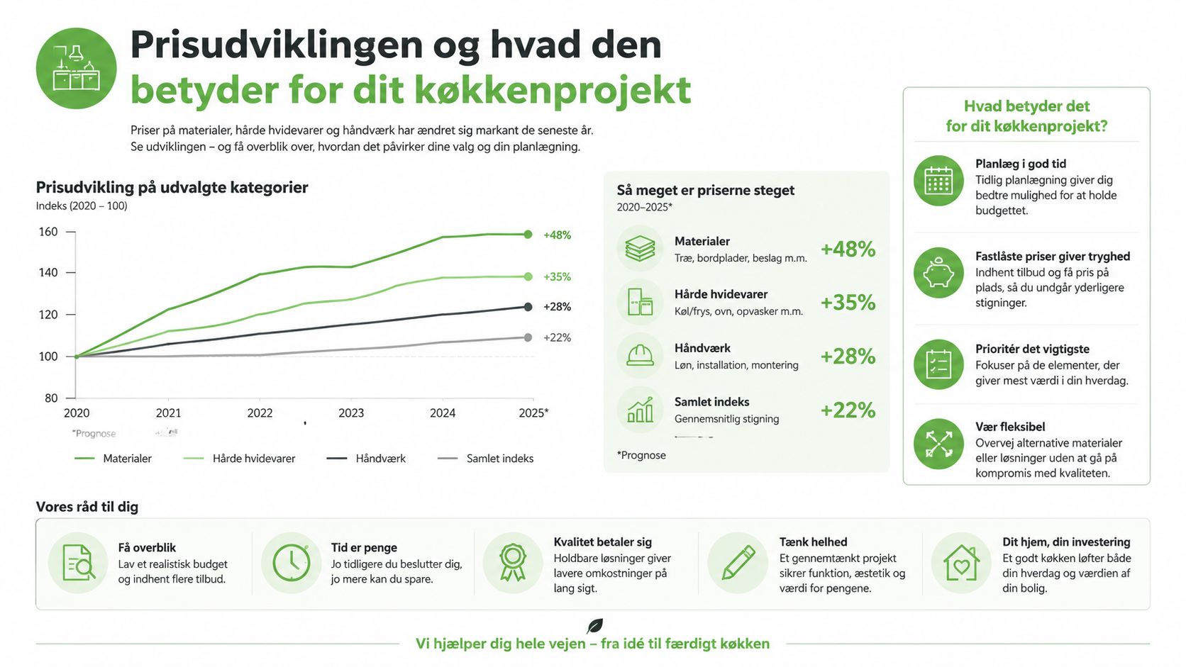 Infografik der viser prisudvikling på køkkenprojekter, materialer og håndværk fra 2020 til 2025 med gode råd.