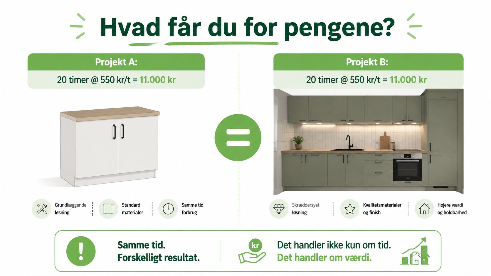 Sammenligning af to projekter med samme timeforbrug, der illustrerer forskellen på værdi og kvalitet i håndværkerarbejde.