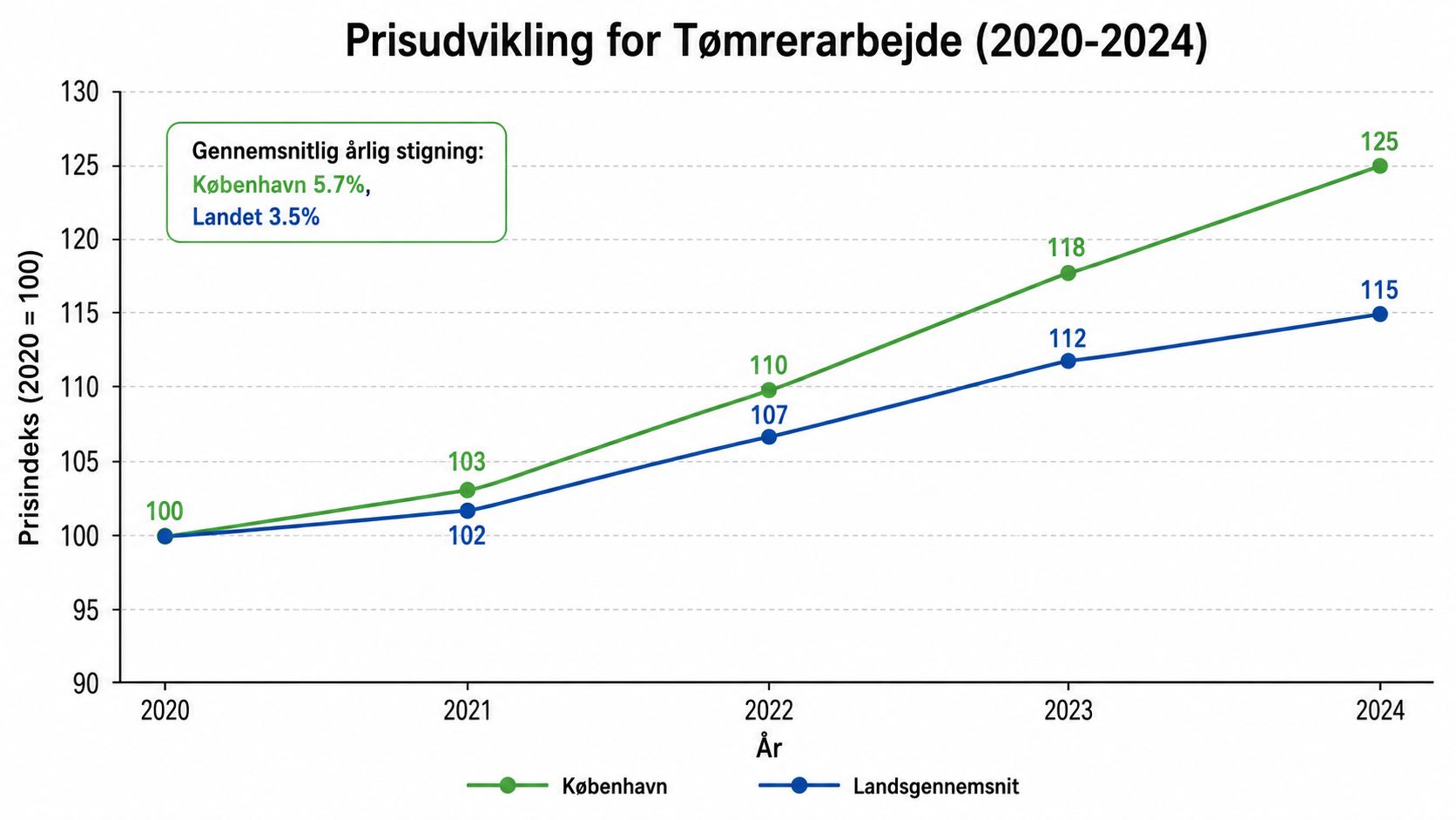 Linjediagram der viser prisudviklingen for tømrerarbejde i København sammenlignet med landsgennemsnittet i Danmark fra 2020 til 2024.