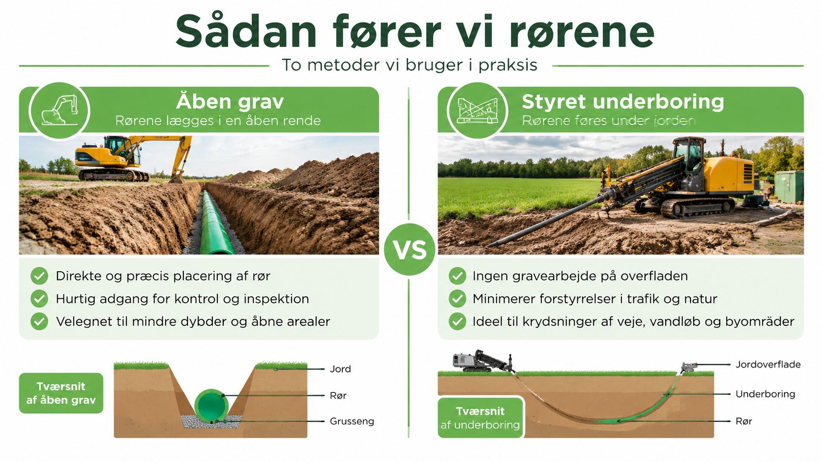 En sammenligning mellem åben grav og styret underboring som metoder til nedlægning af rør i jorden.