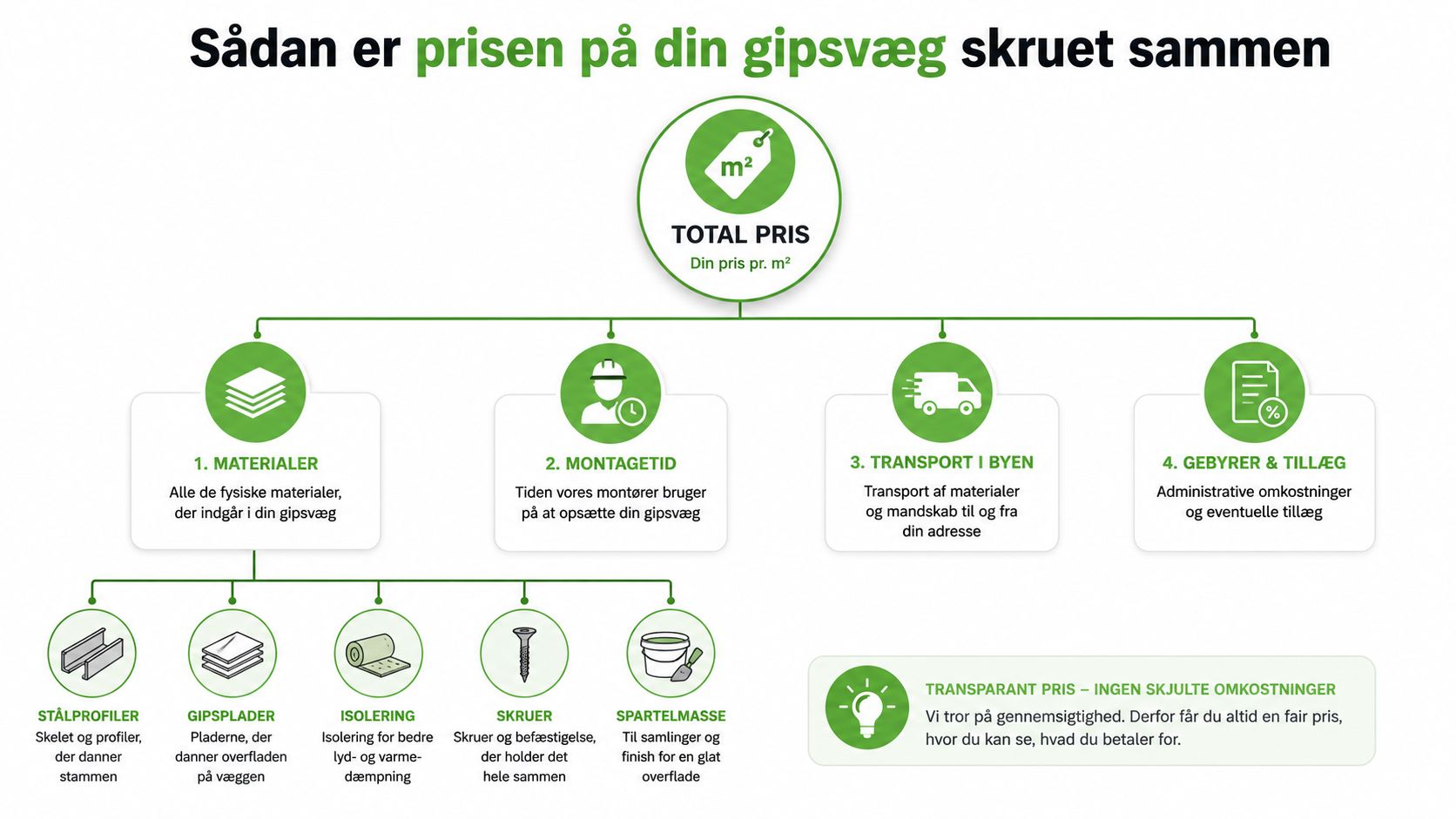 En infografik der forklarer hvordan den samlede pris pr. kvadratmeter for opsætning af en gipsvæg beregnes.