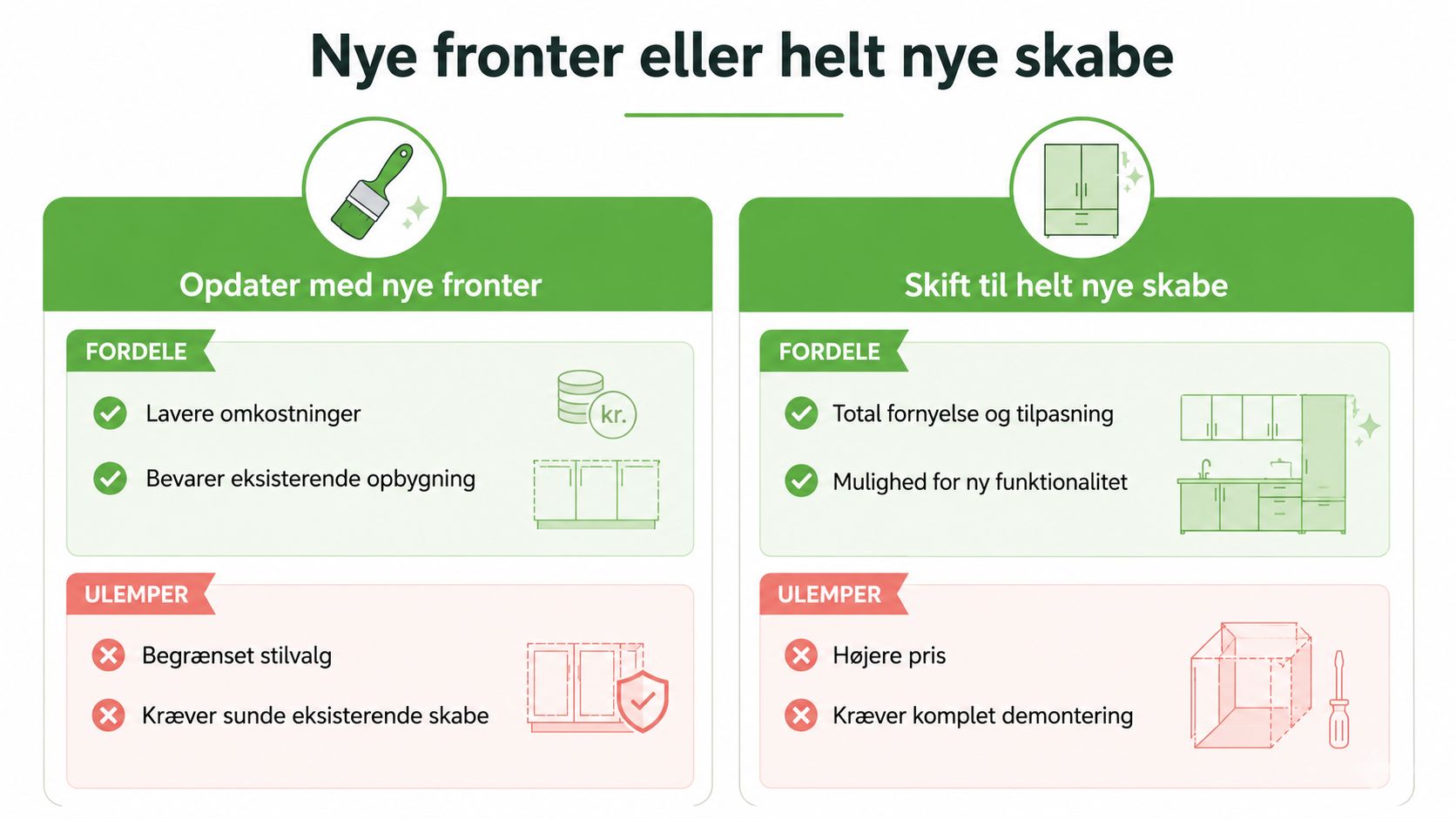En sammenligningsgrafik der viser fordele og ulemper ved henholdsvis nye køkkenfronter eller helt nye køkkenskabe.