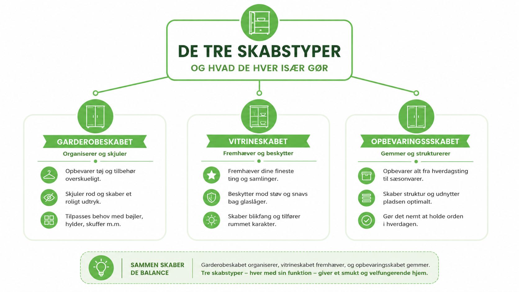 En infografik der viser de tre grundlæggende typer skabe: garderobeskabet, vitrineskabet og opbevaringsskabet samt deres unikke funktioner.