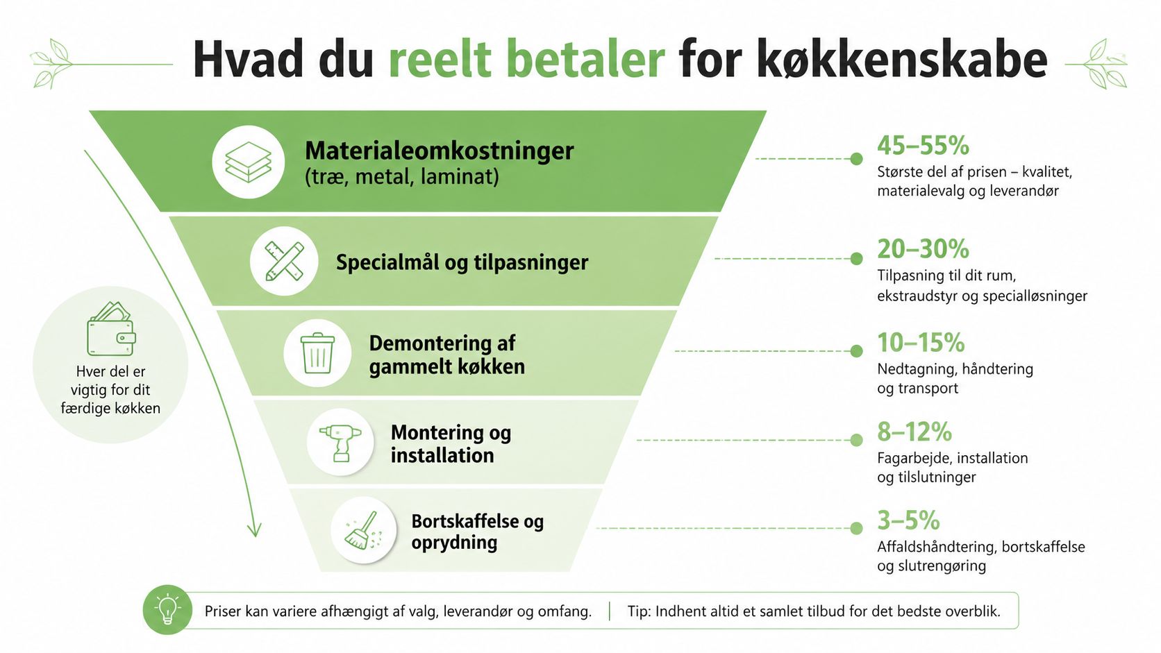 En infografik der viser fordelingen af omkostninger ved køb og installation af nye køkkenskabe i procent.