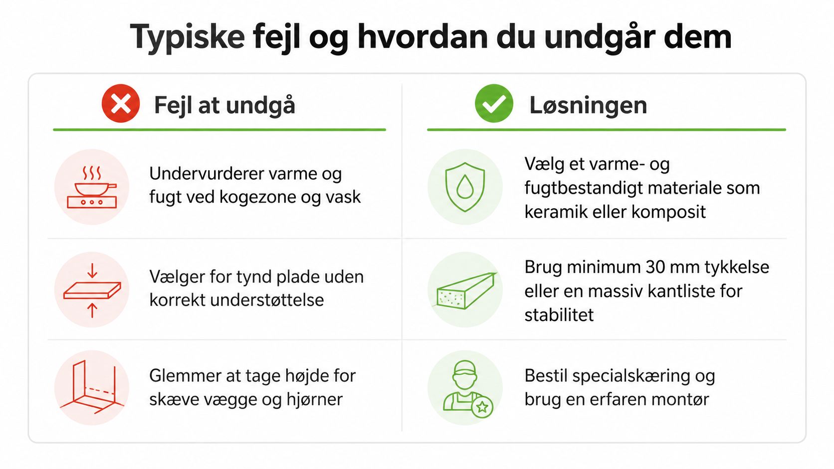 Infografik der viser typiske fejl ved køkkenbordplader og de tilhørende løsninger for korrekt montering og valg.