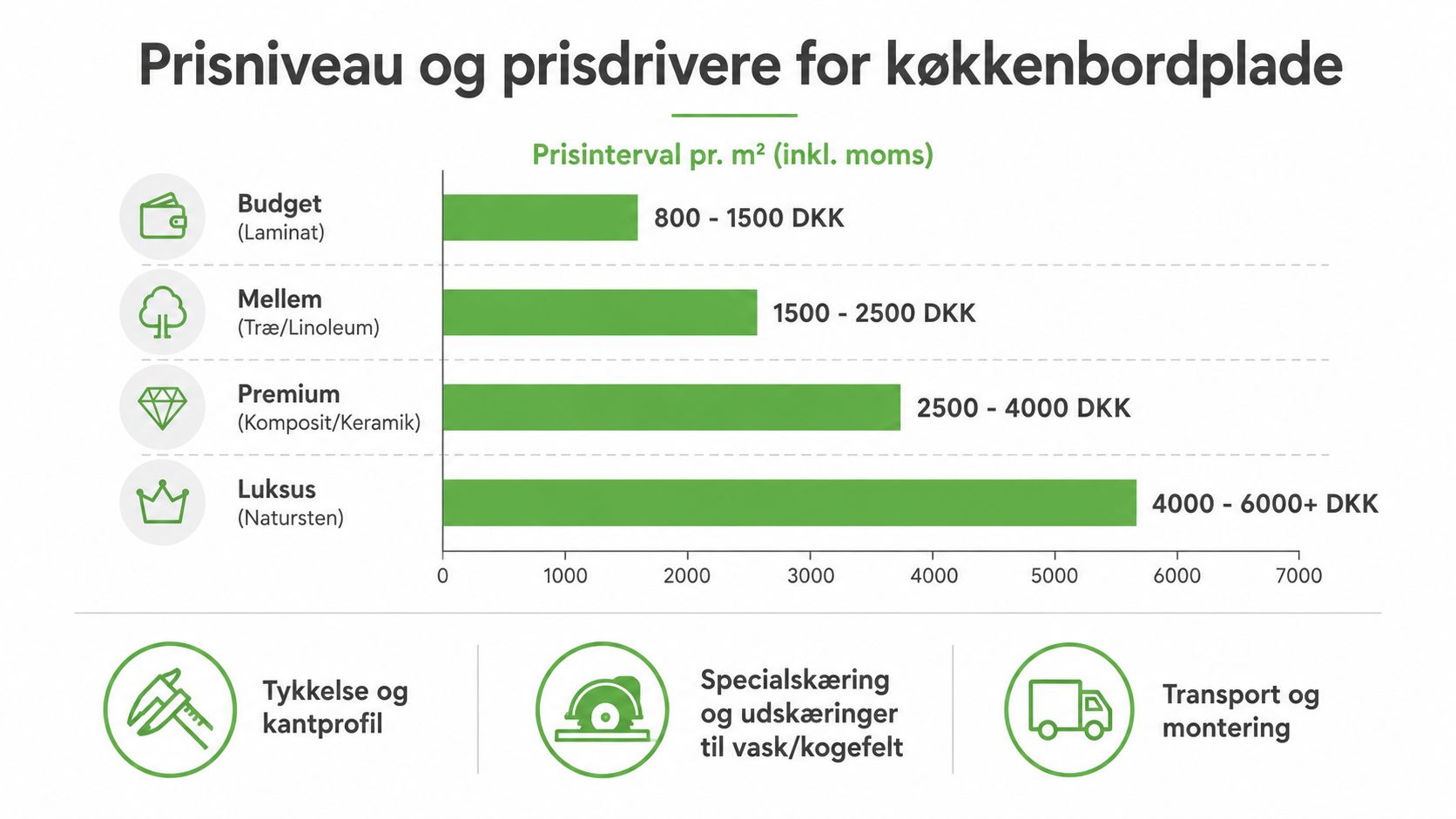 Oversigt over prisniveauer og faktorer for valg af køkkenbordplade opdelt efter materiale og pris pr. kvadratmeter.