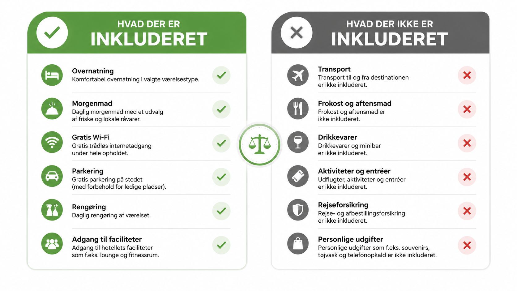 En sammenligningsgrafik der viser hvad der er inkluderet og ikke inkluderet i et hotelophold på dansk.