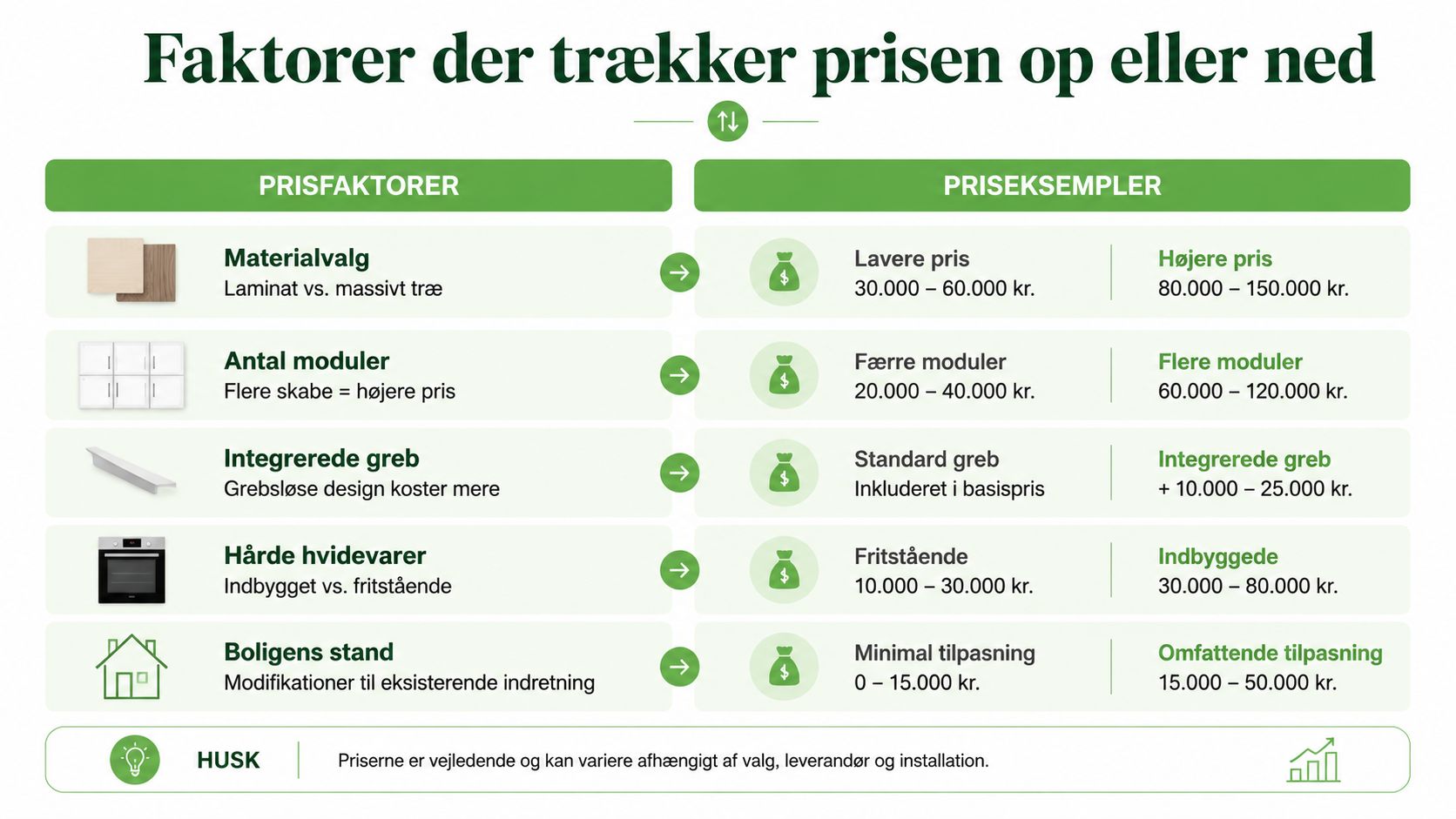 En infografik der viser faktorer som påvirker prisen på køkkenmontering, inklusiv materialevalg, moduler og hårde hvidevarer.