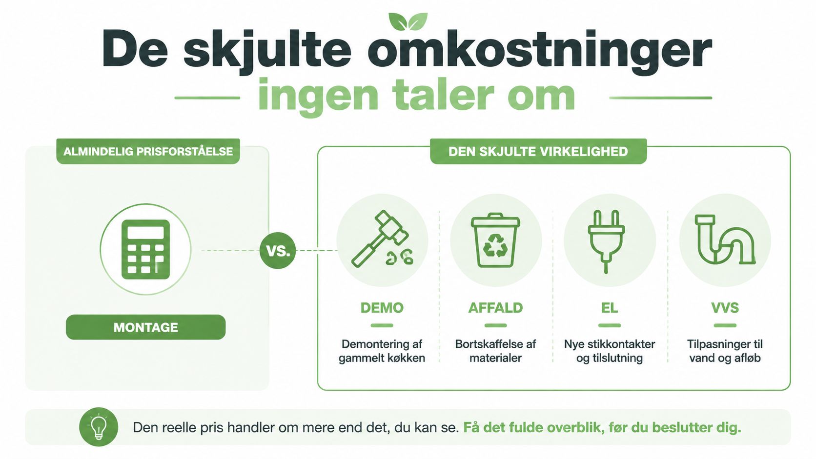 Grafik der illustrerer skjulte omkostninger ved køkkenmontering, herunder nedrivning, affaldshåndtering, elarbejde og VVS-tilpasninger.