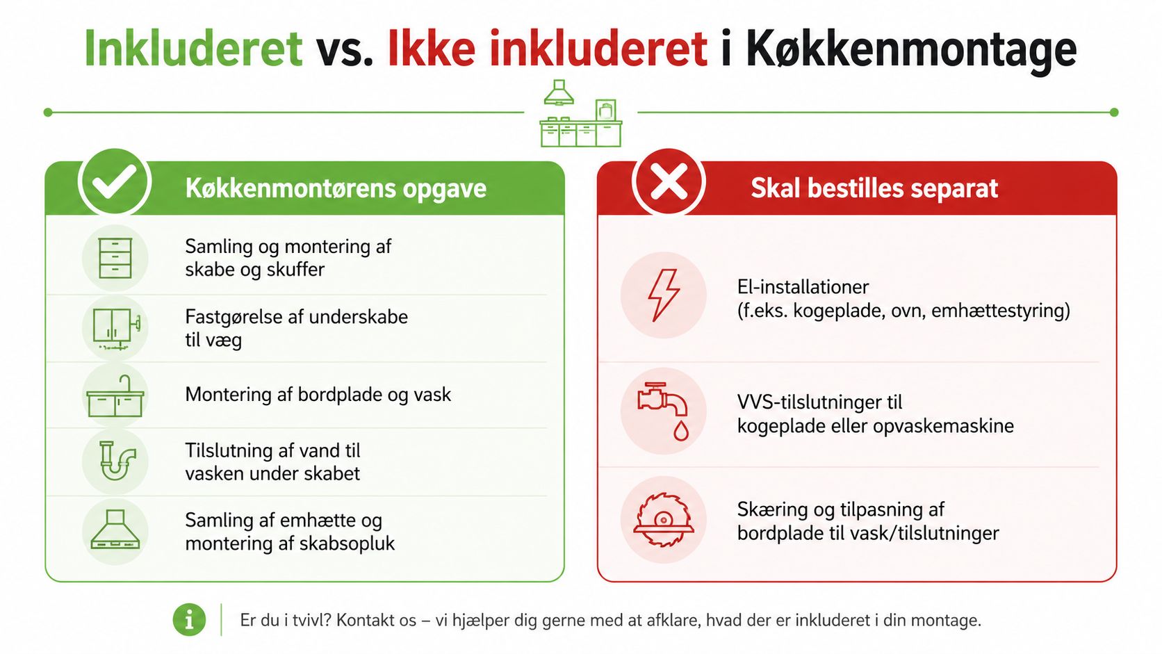 Oversigt over hvad der er inkluderet og hvad der skal bestilles separat ved professionel køkkenmontage.