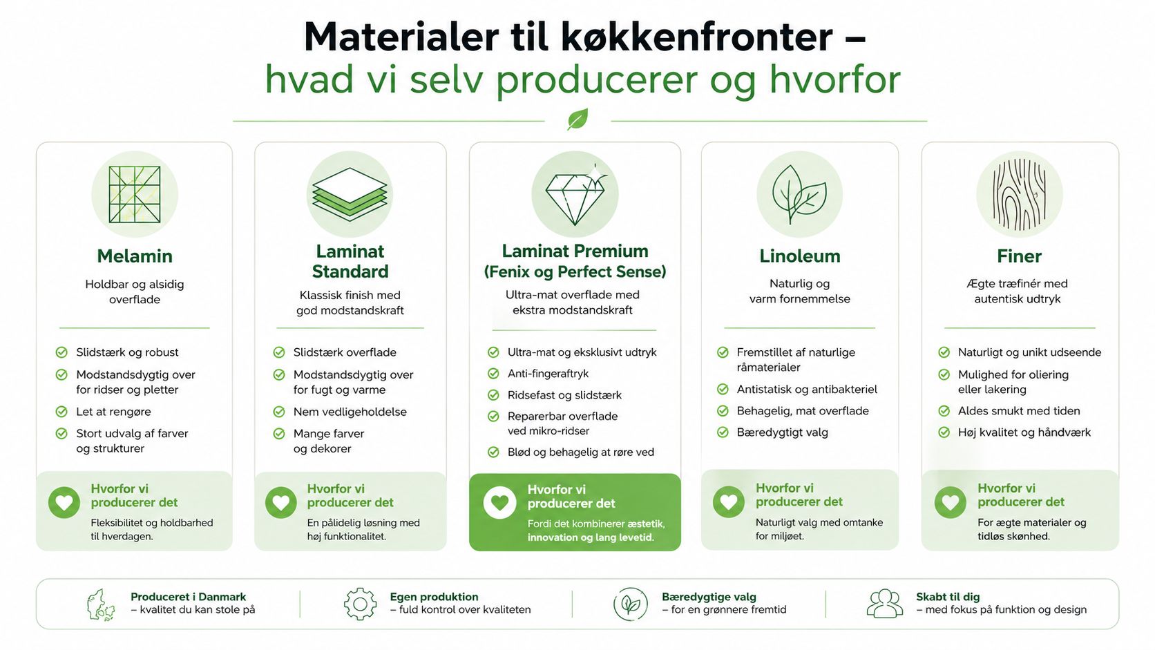 Oversigt over køkkenfrontmaterialer, herunder melamin, laminat, linoleum og finer, med deres egenskaber og fordele ved egenproduktion.