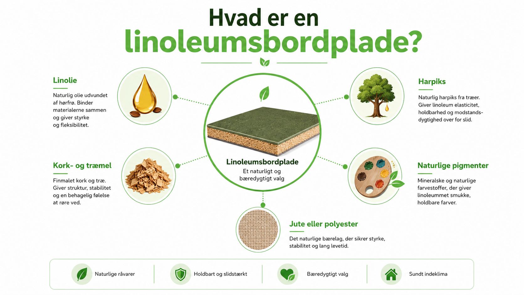 En infografik der viser de naturlige råmaterialer, som en bæredygtig linoleumsbordplade til køkkenet er fremstillet af.