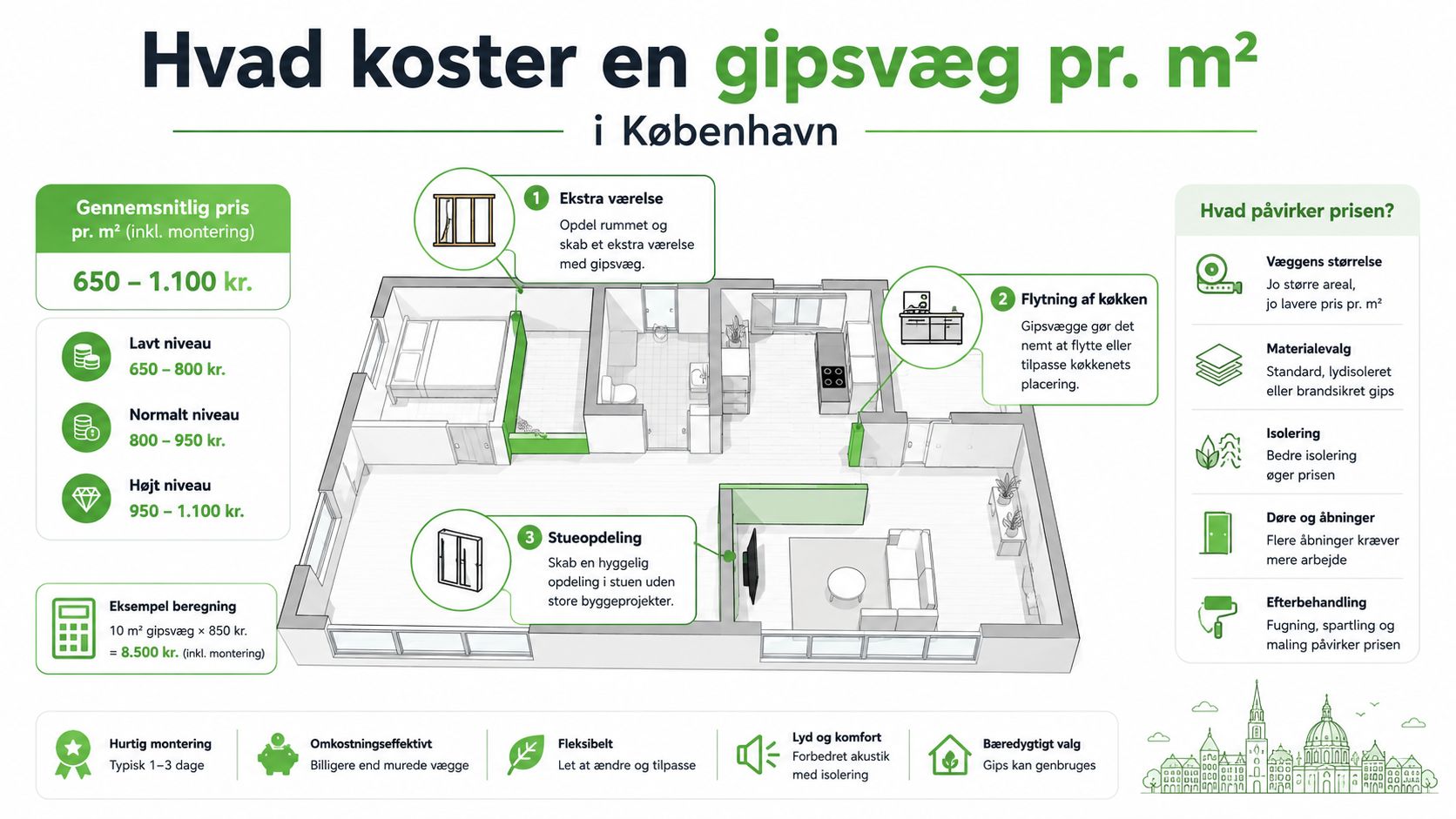 Infografik der viser gennemsnitlige priser pr. kvadratmeter for opsætning af en gipsvæg i København inklusiv eksempler.