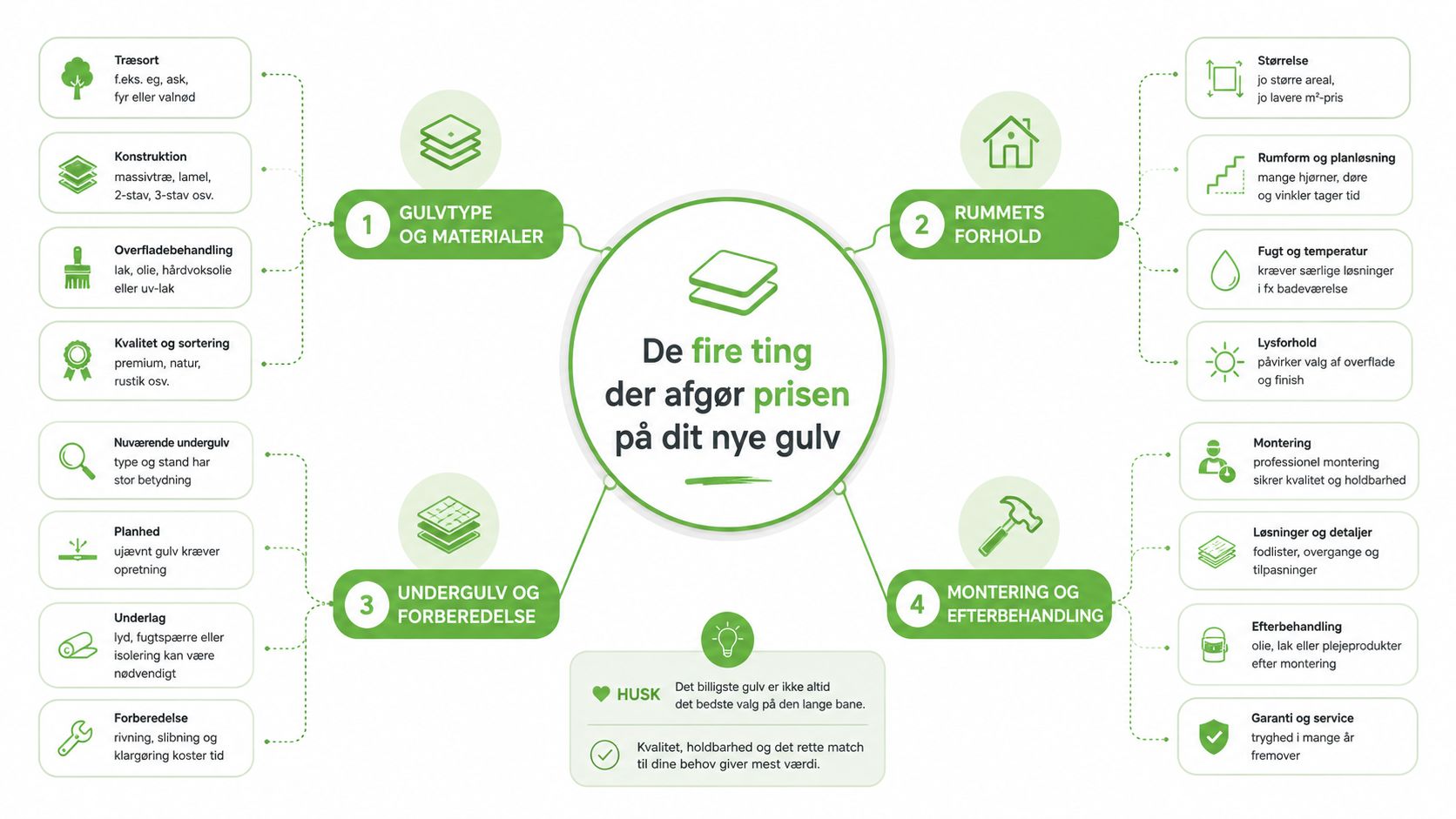 En infografik der viser de fire faktorer, der påvirker prisen på dit nye gulv ved renovering.