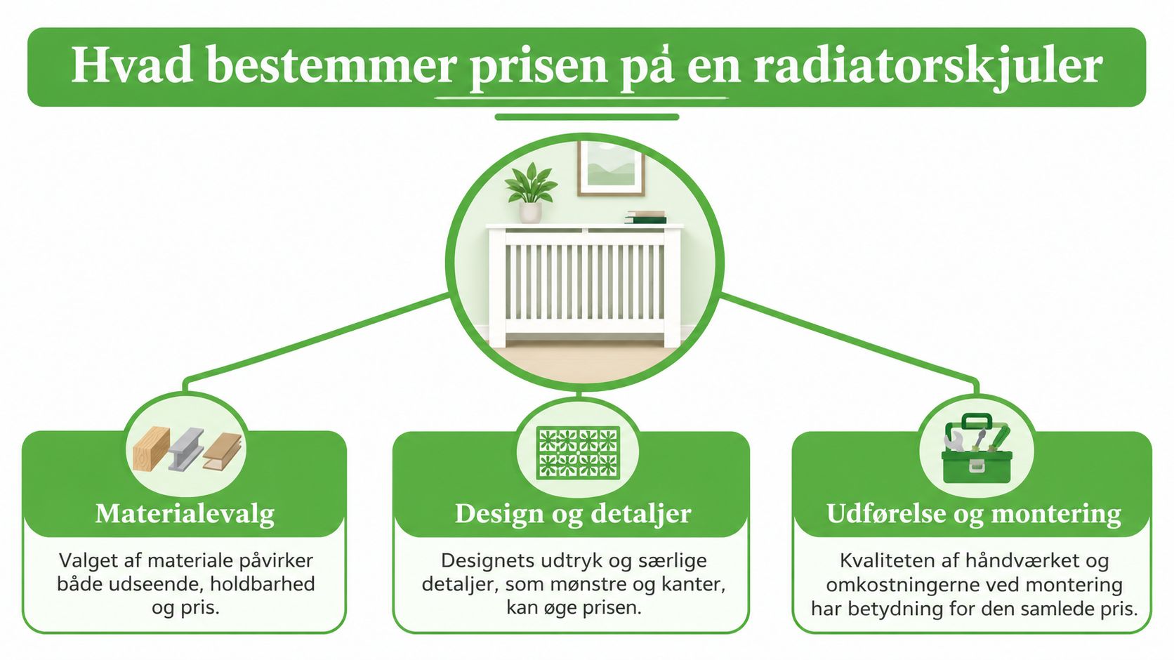 Billedet viser en radiatorskjuler med grønne elementer og monteringstilbehør.