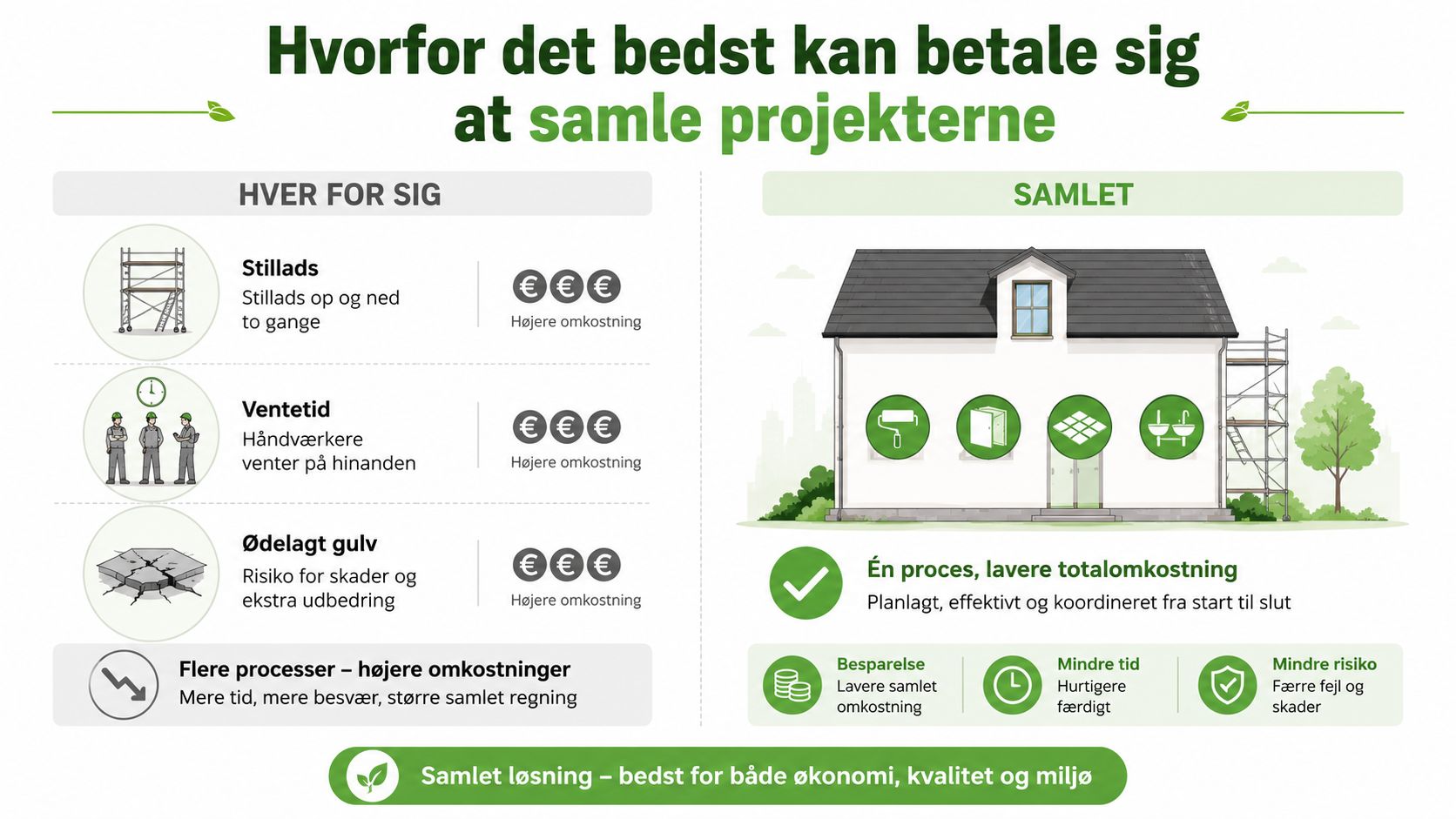 Infografik der viser fordelene ved at samle renoveringsprojekter fremfor at udføre dem separat for økonomisk besparelse.