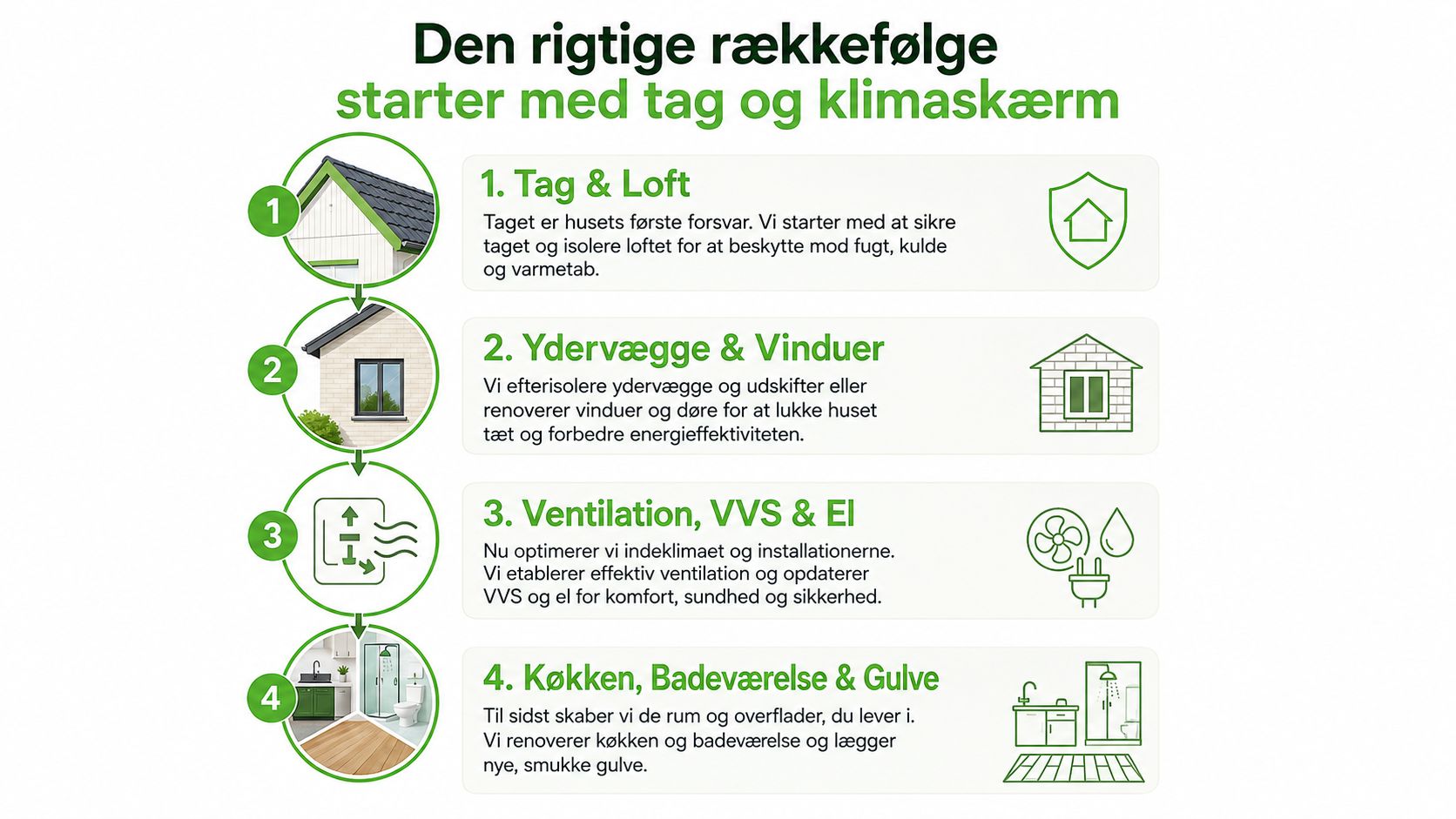 En infografik der viser den korrekte rækkefølge for en energivenlig renovering af et hus i fire trin.