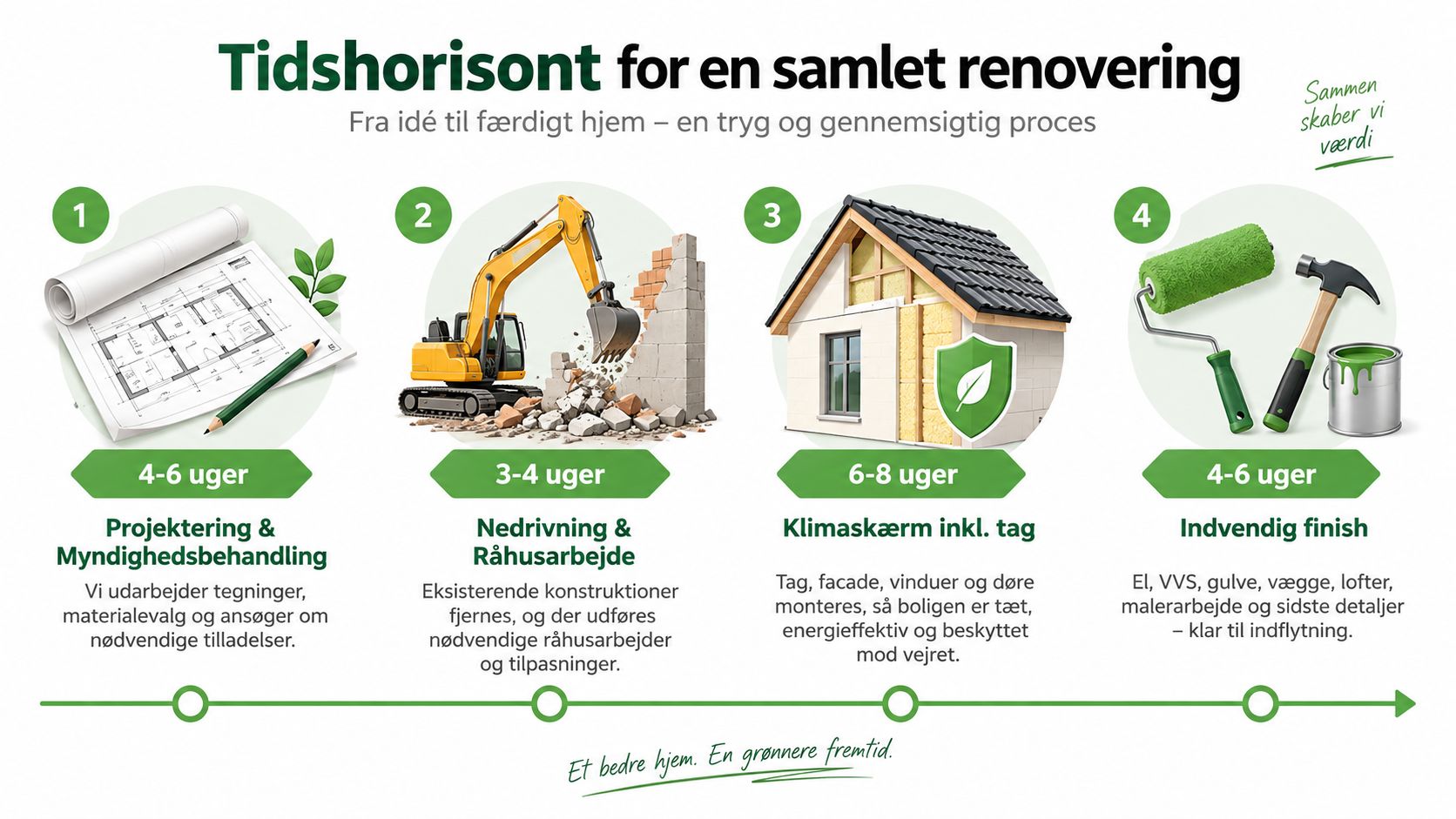 En oversigt over tidslinjen for en omfattende boligrenovering fra den indledende projektering til den endelige indvendige finish.
