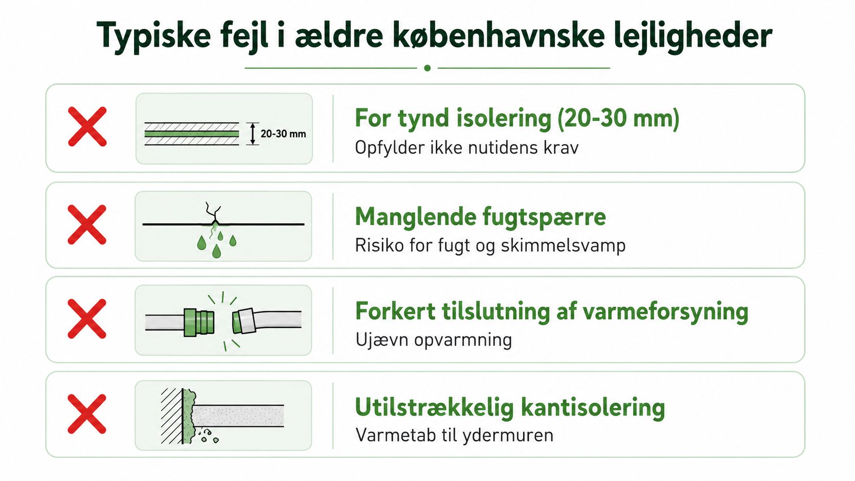 Infografik der viser typiske fejl i ældre københavnske lejligheder, herunder manglende isolering, fugtspærre og dårlig varmeinstallation.