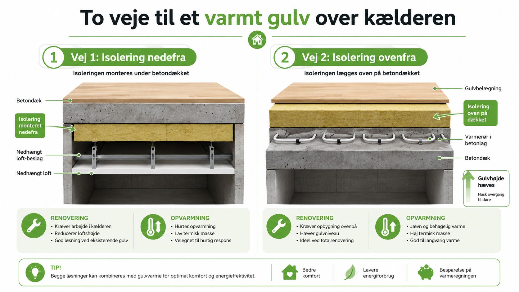 Illustration der viser to metoder til isolering af et gulv over en kælder for bedre komfort.