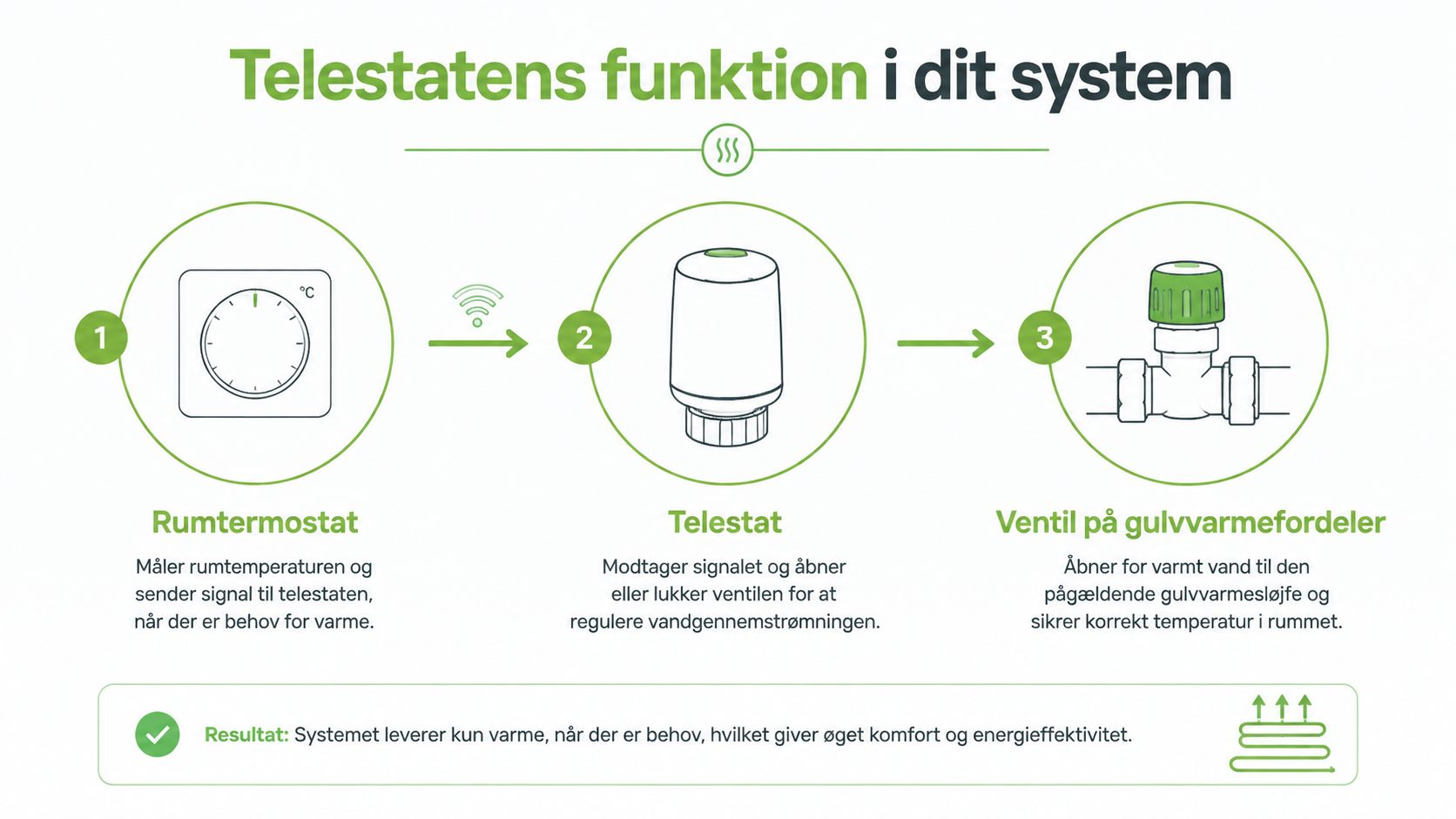 En infografik der viser hvordan en rumtermostat, telestat og gulvvarmeventil samarbejder for at styre boligens varme.