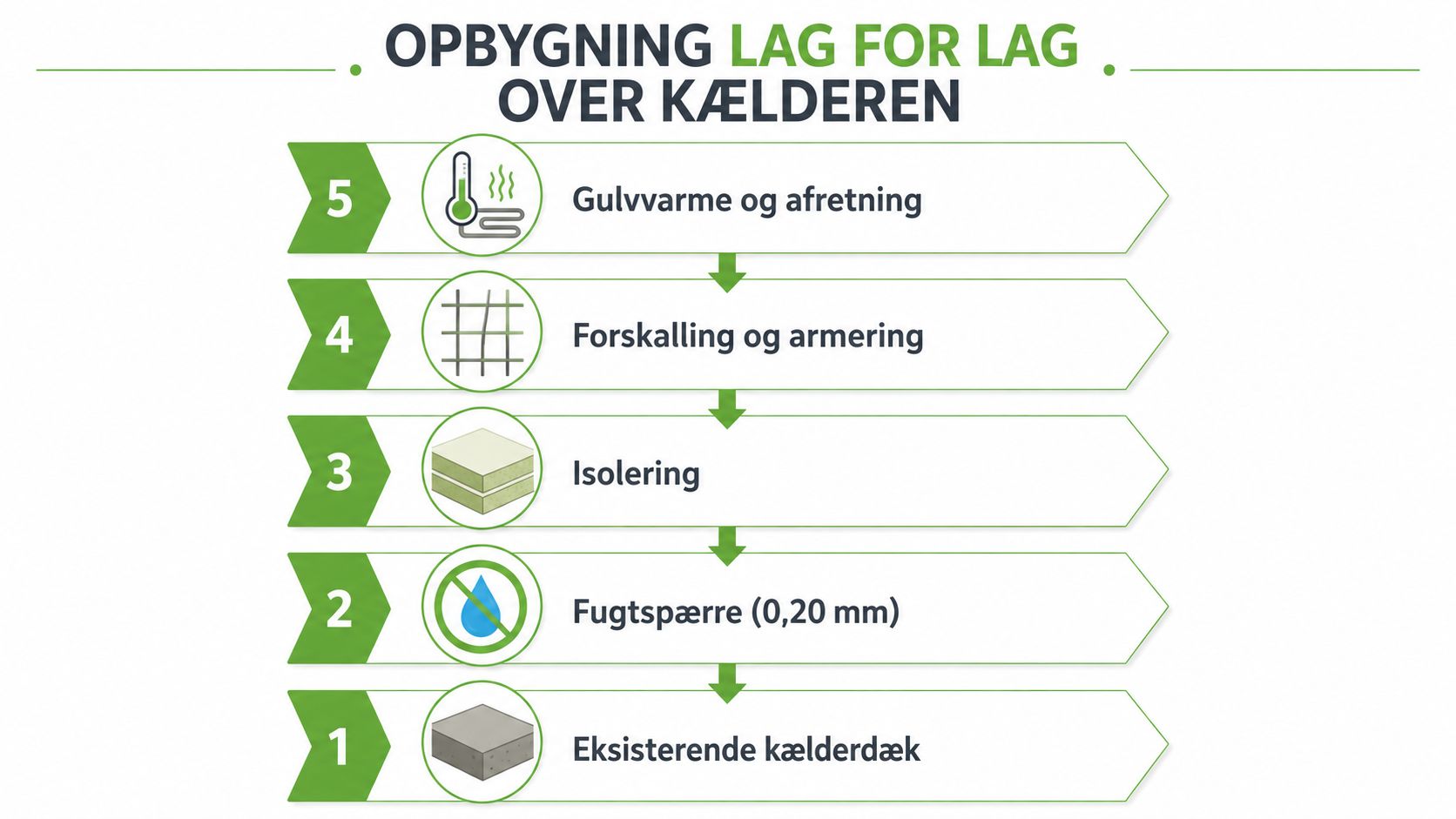 En oversigt over lag-for-lag opbygning af et gulvvarme-system ovenpå et eksisterende kælderdæk i fem trin.