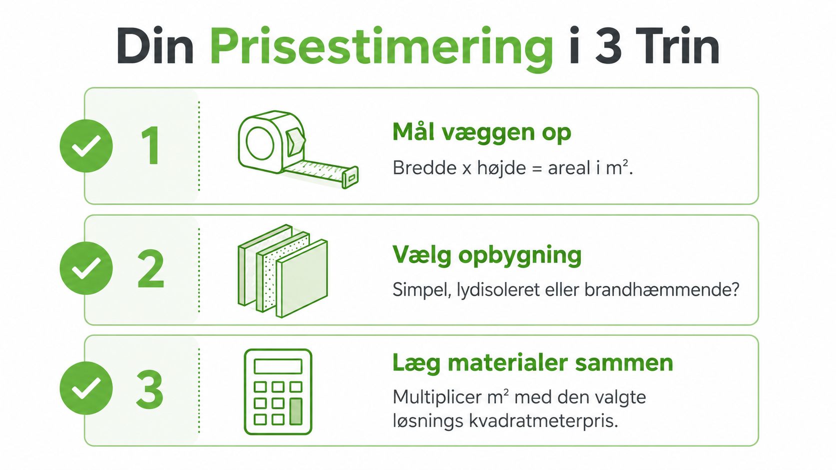 En infografik der viser tre enkle trin til at beregne prisen på en ny gipsvæg.