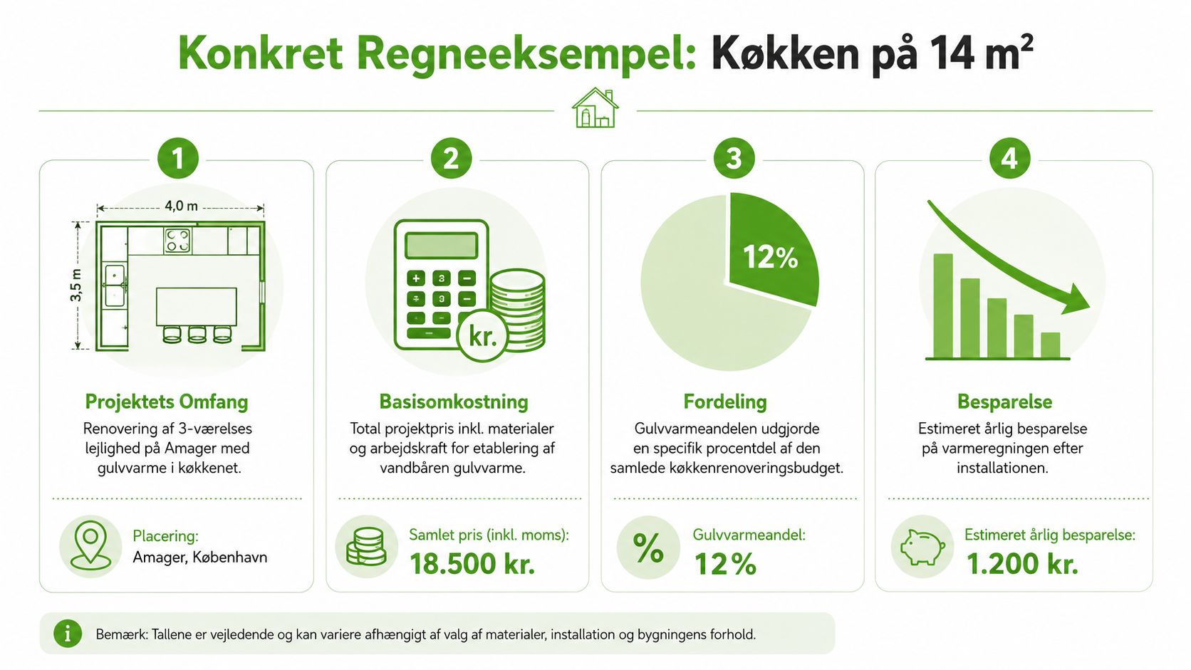 Eksempel på beregning af omkostninger og besparelser ved etablering af vandbåret gulvvarme i et køkken på Amager.