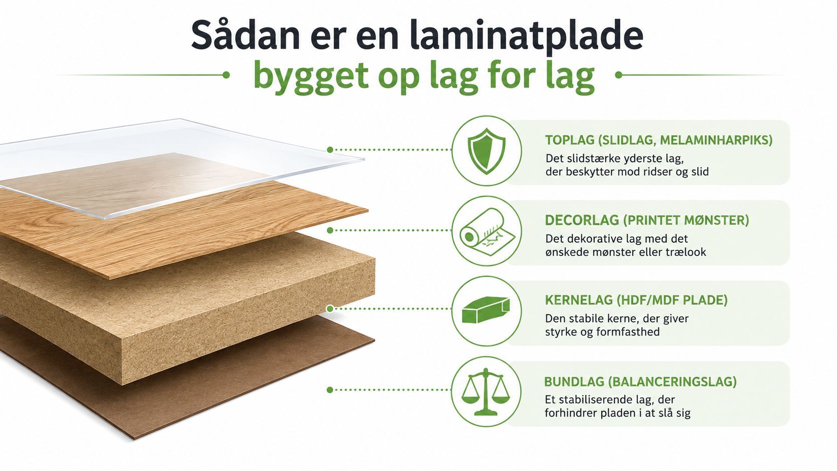 Illustration der viser de fire forskellige lag i en laminatplade, fra det beskyttende toplag til bundlaget.
