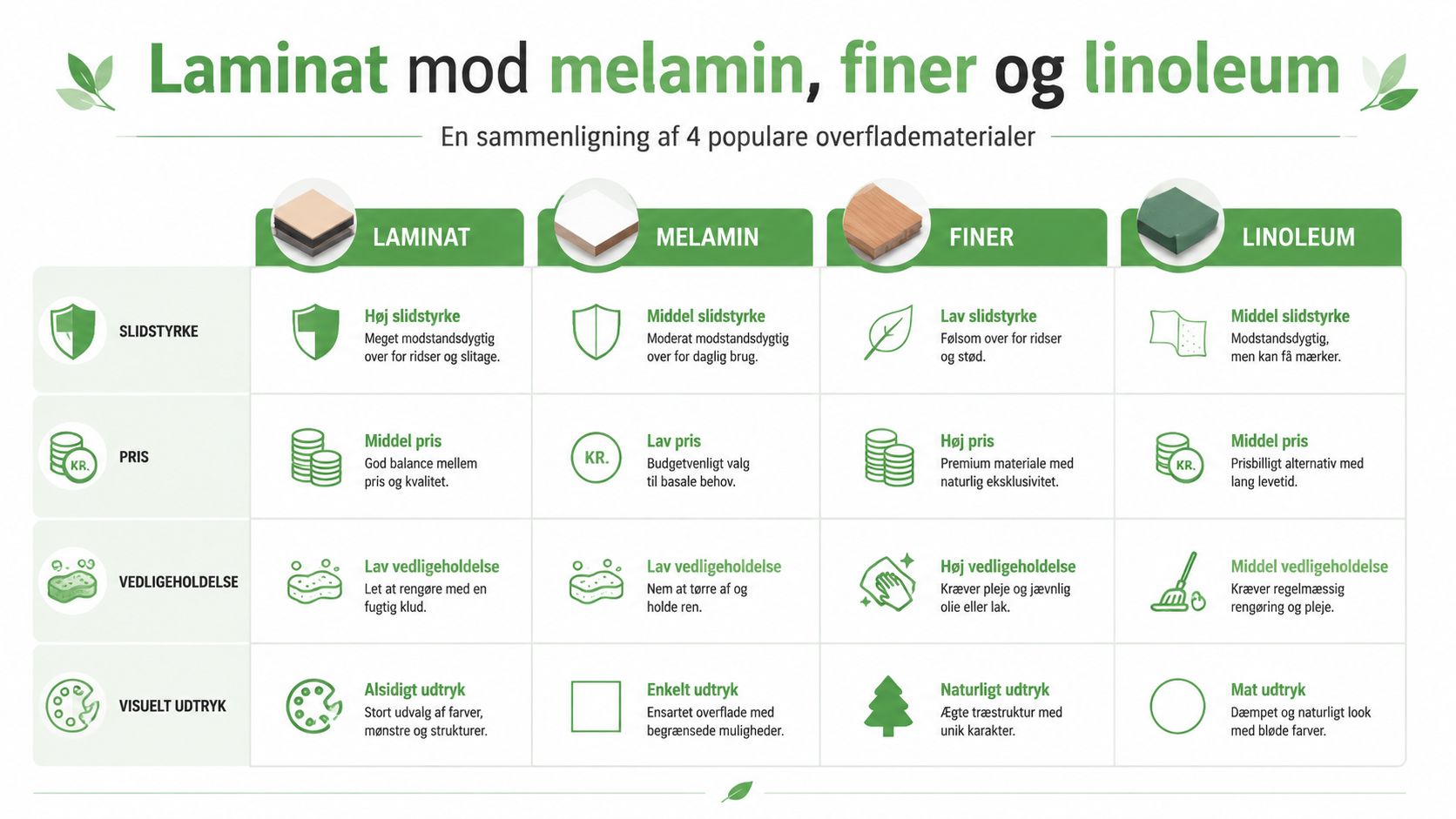 En sammenlignende oversigt over egenskaber ved laminat, melamin, finer og linoleum som overfladematerialer til møbler.