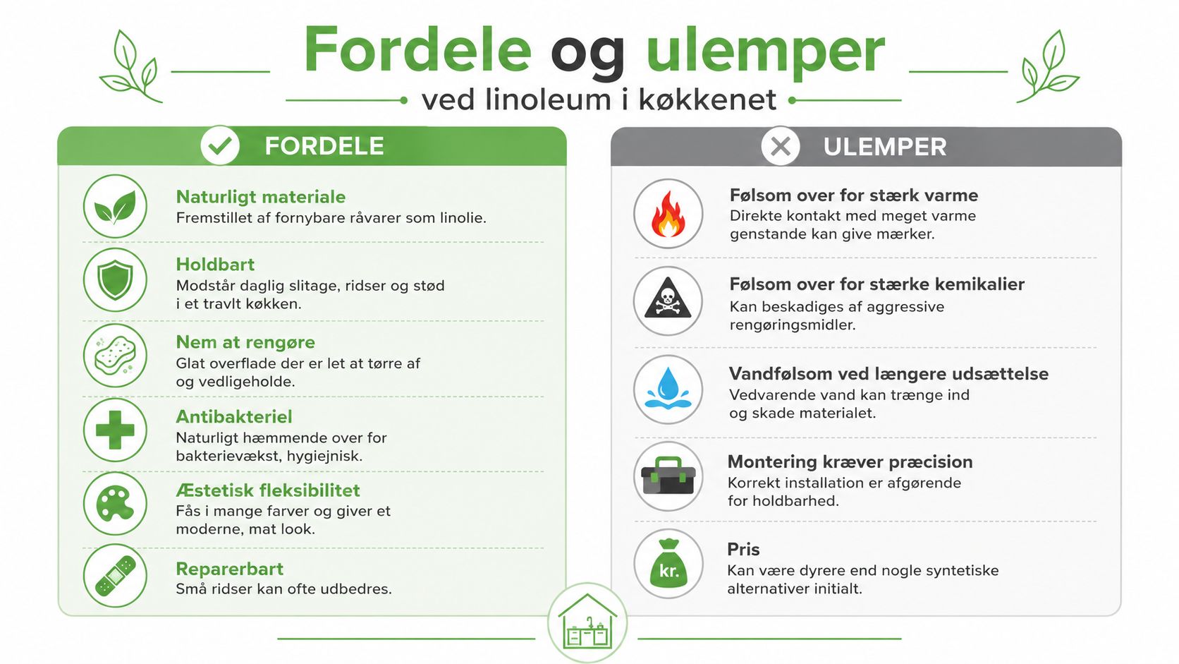 Infografik der viser fordele og ulemper ved at anvende linoleum som gulvbelægning i et køkkenmiljø.